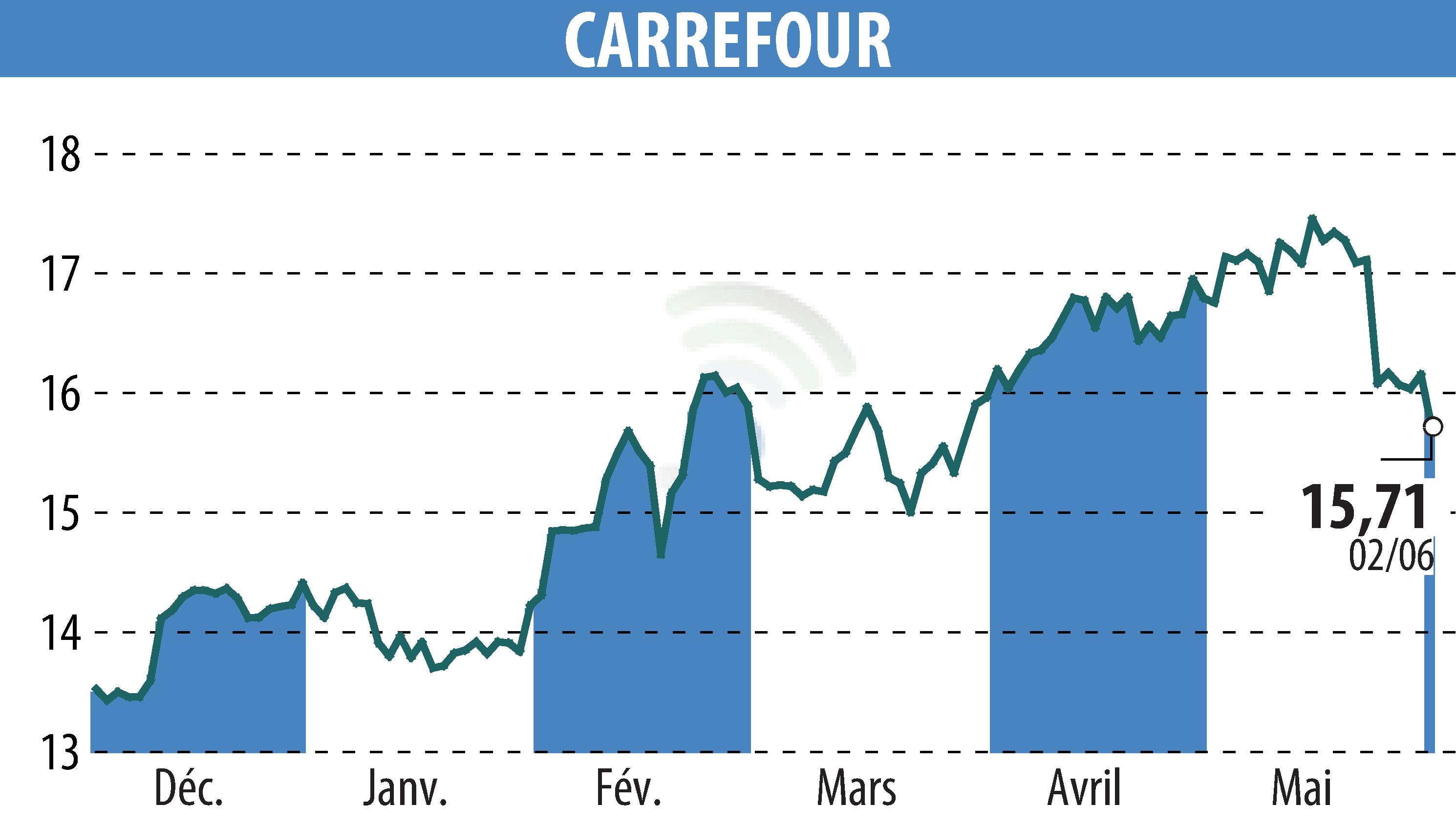 Graphique de l'évolution du cours de l'action CARREFOUR (EPA:CA).