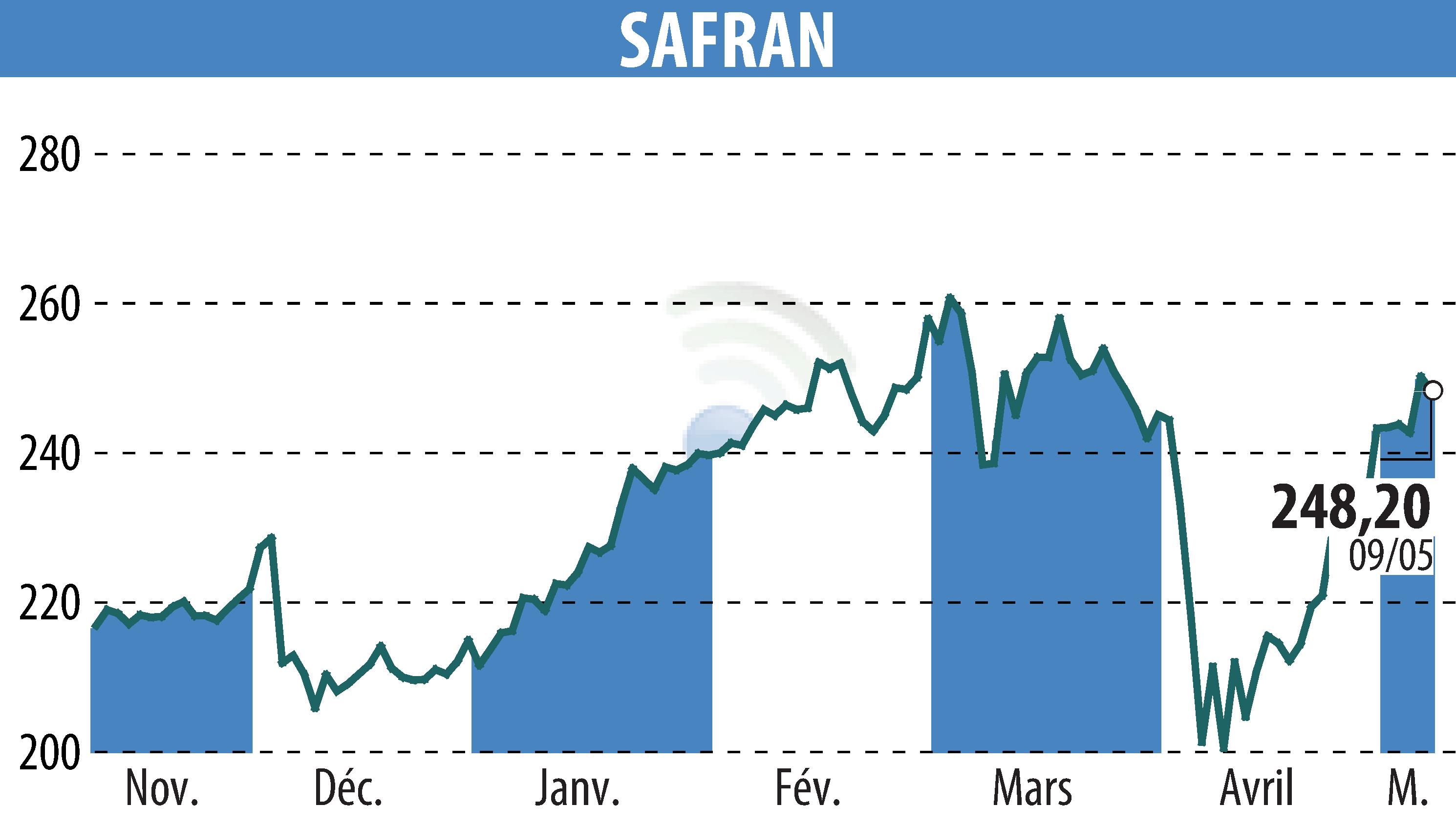 Stock price chart of SAFRAN (EPA:SAF) showing fluctuations.