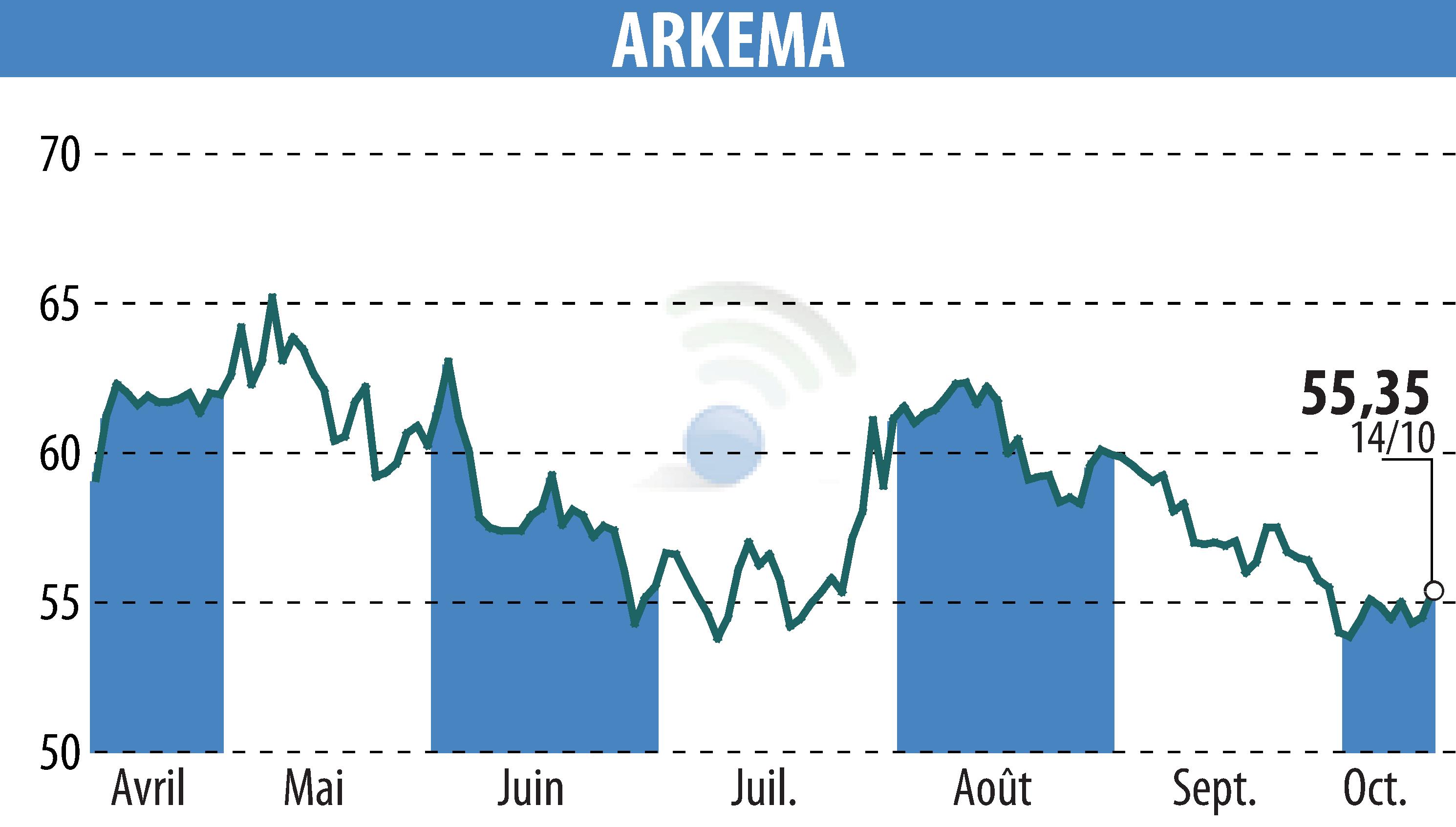 Graphique de l'évolution du cours de l'action ARKEMA (EPA:AKE).