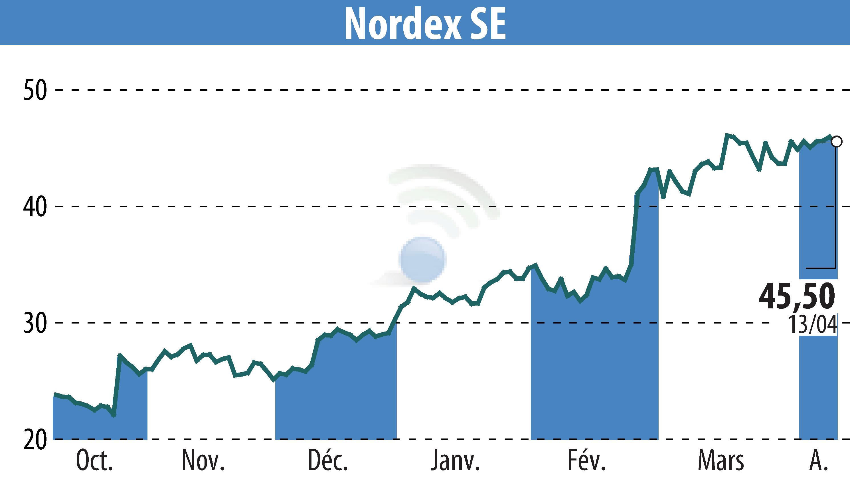 Stock price chart of Nordex SE (EBR:NDX1) showing fluctuations.