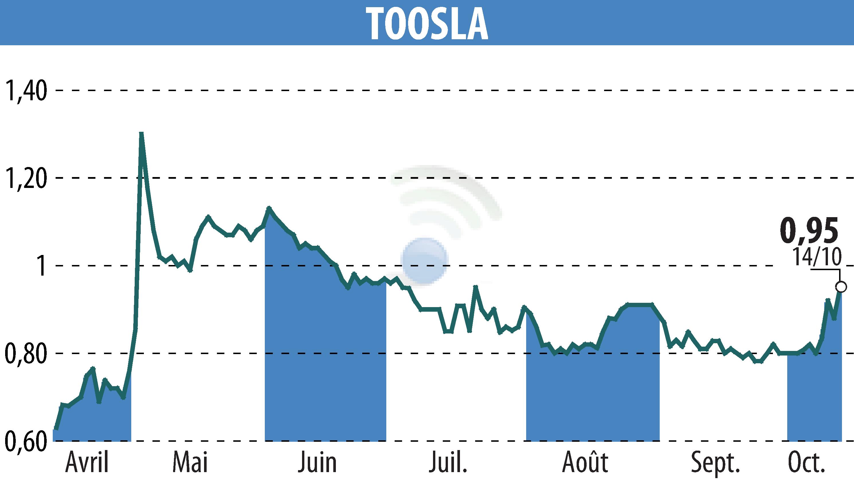 Stock price chart of TOOSLA (EPA:ALTOO) showing fluctuations.