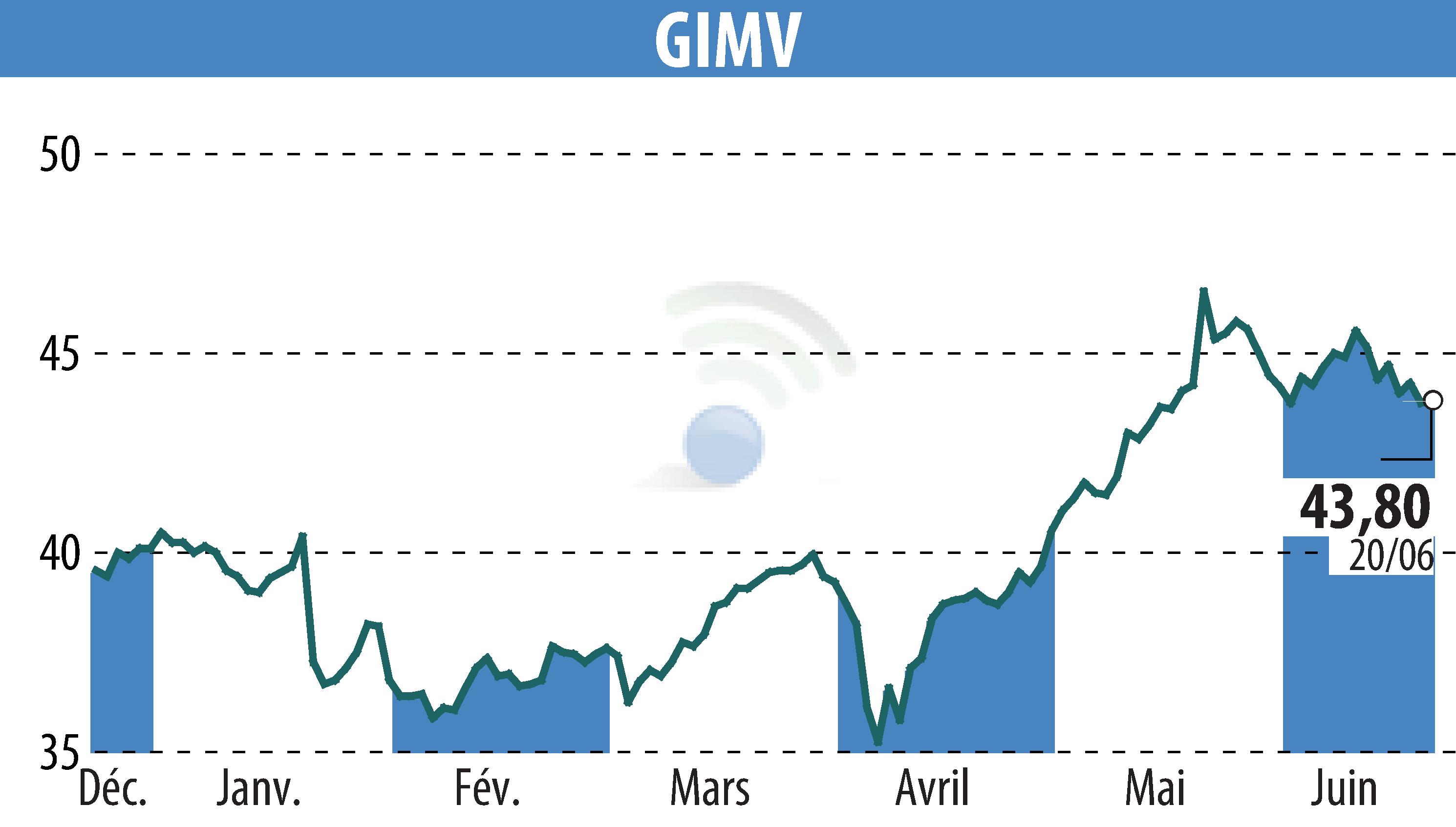 Stock price chart of Gimv (EBR:GIMB) showing fluctuations.