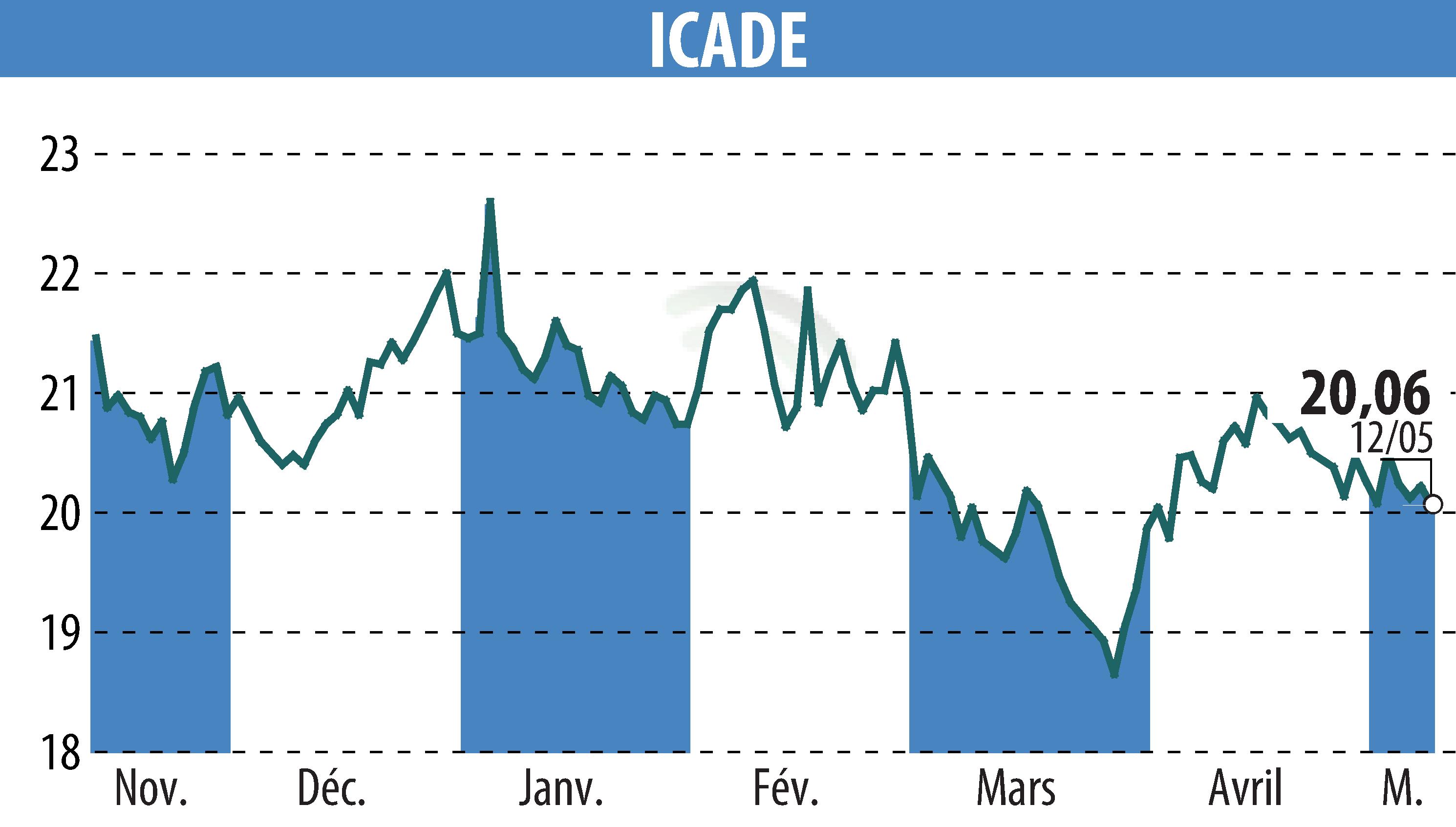 Graphique de l'évolution du cours de l'action ICADE (EPA:ICAD).