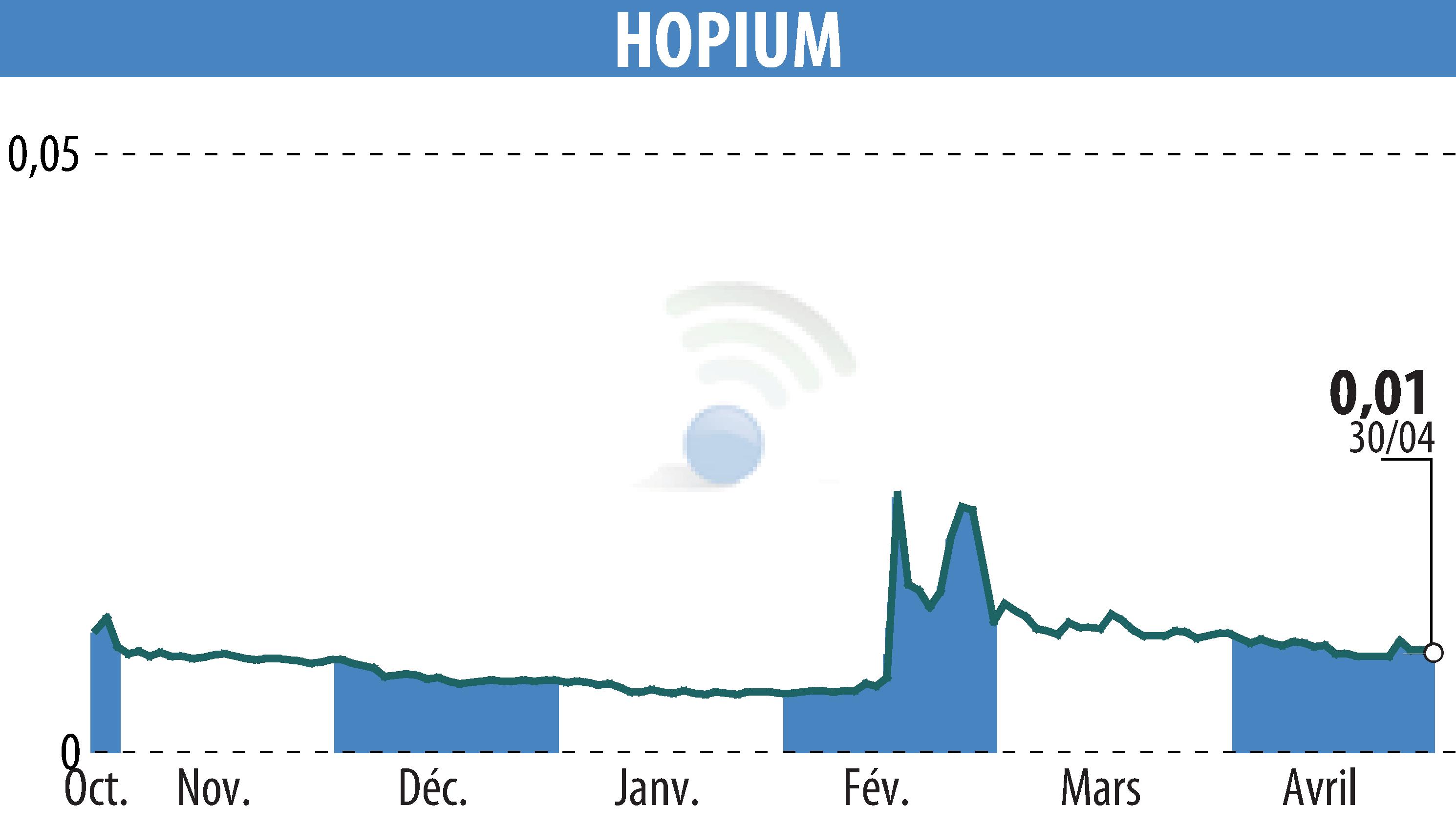 Stock price chart of HOPIUM (EPA:ALHPI) showing fluctuations.