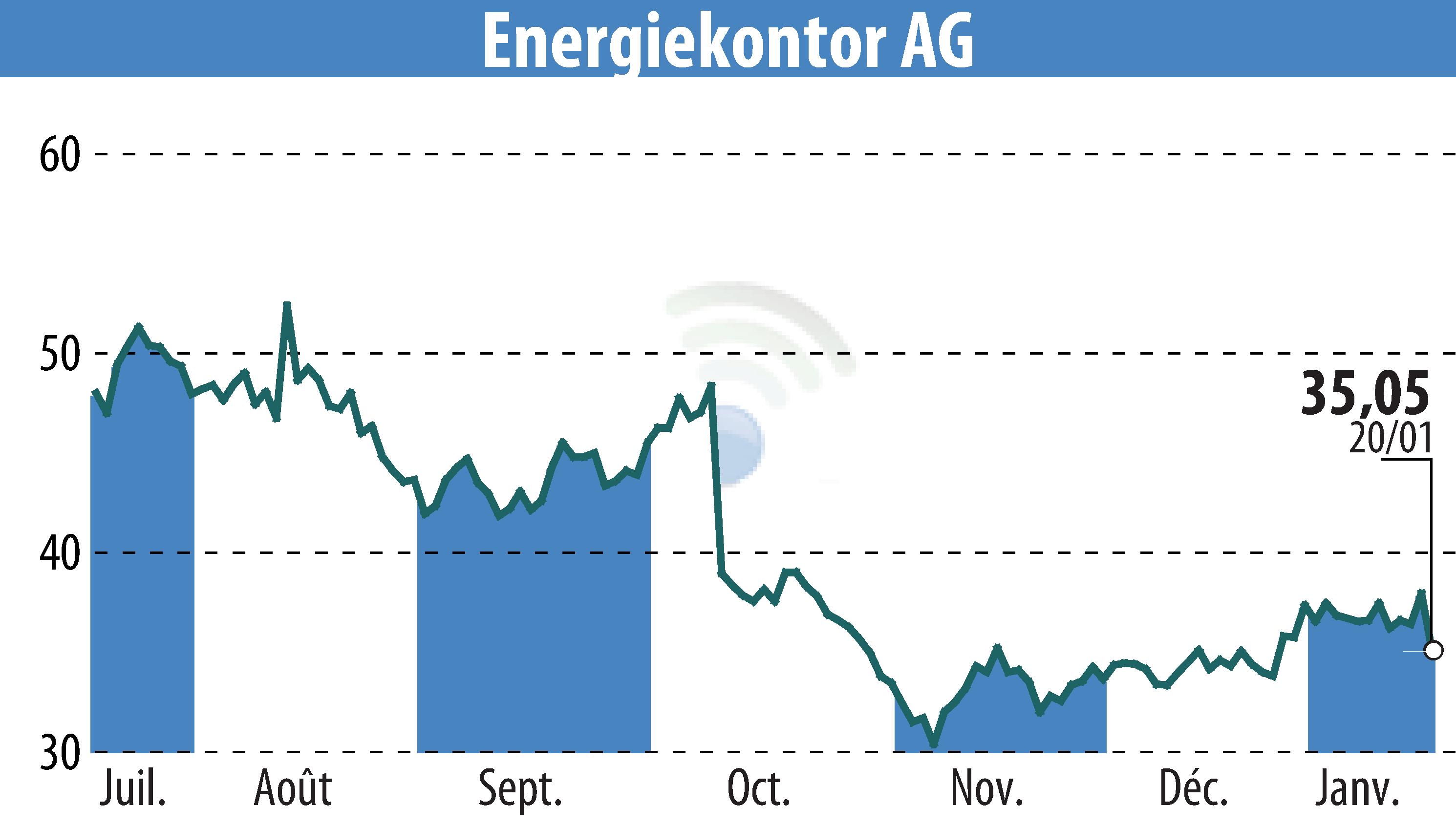 Graphique de l'évolution du cours de l'action Energiekontor AG (EBR:EKT).