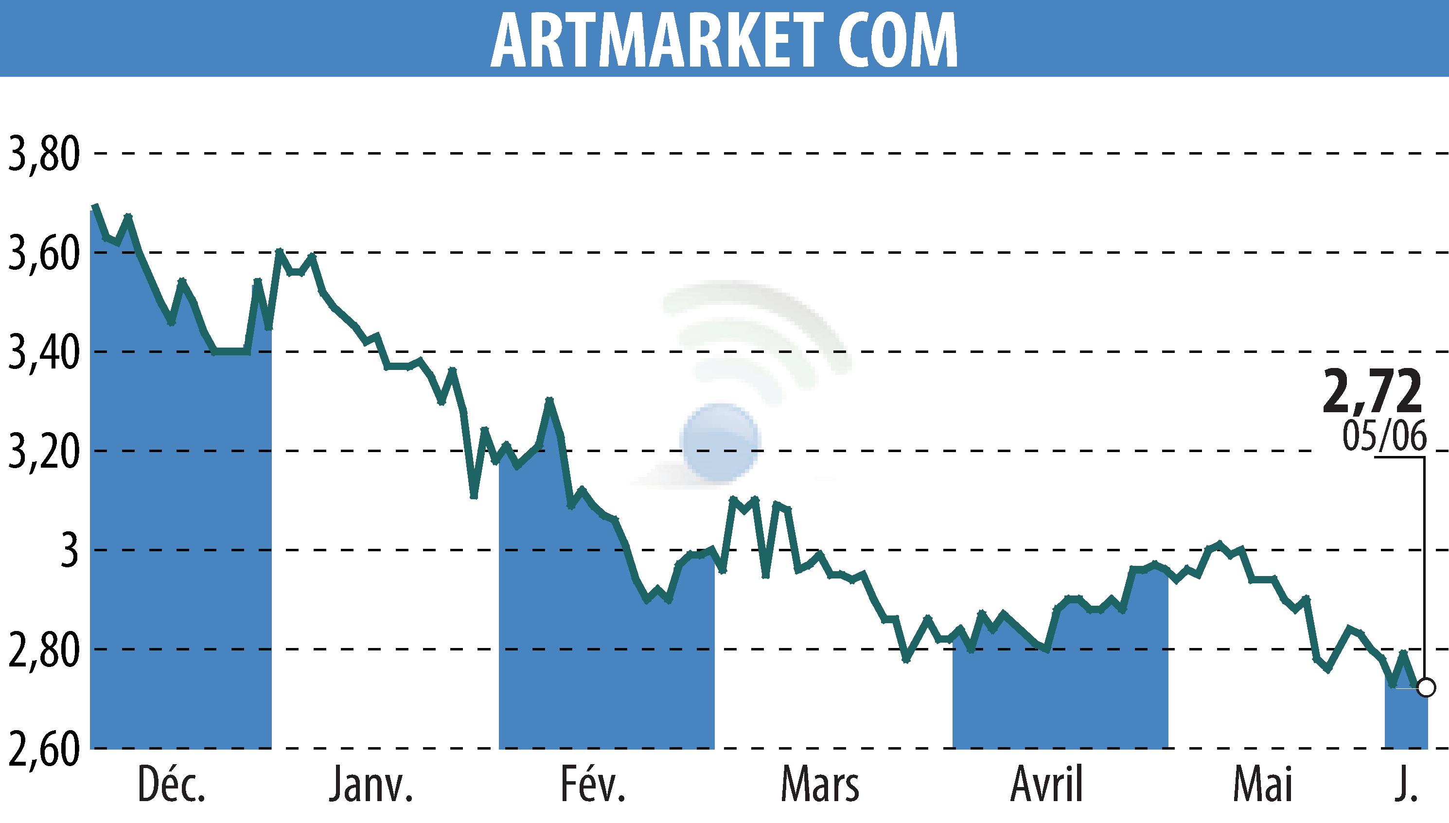 Stock price chart of Artmarket.com (EPA:PRC) showing fluctuations.