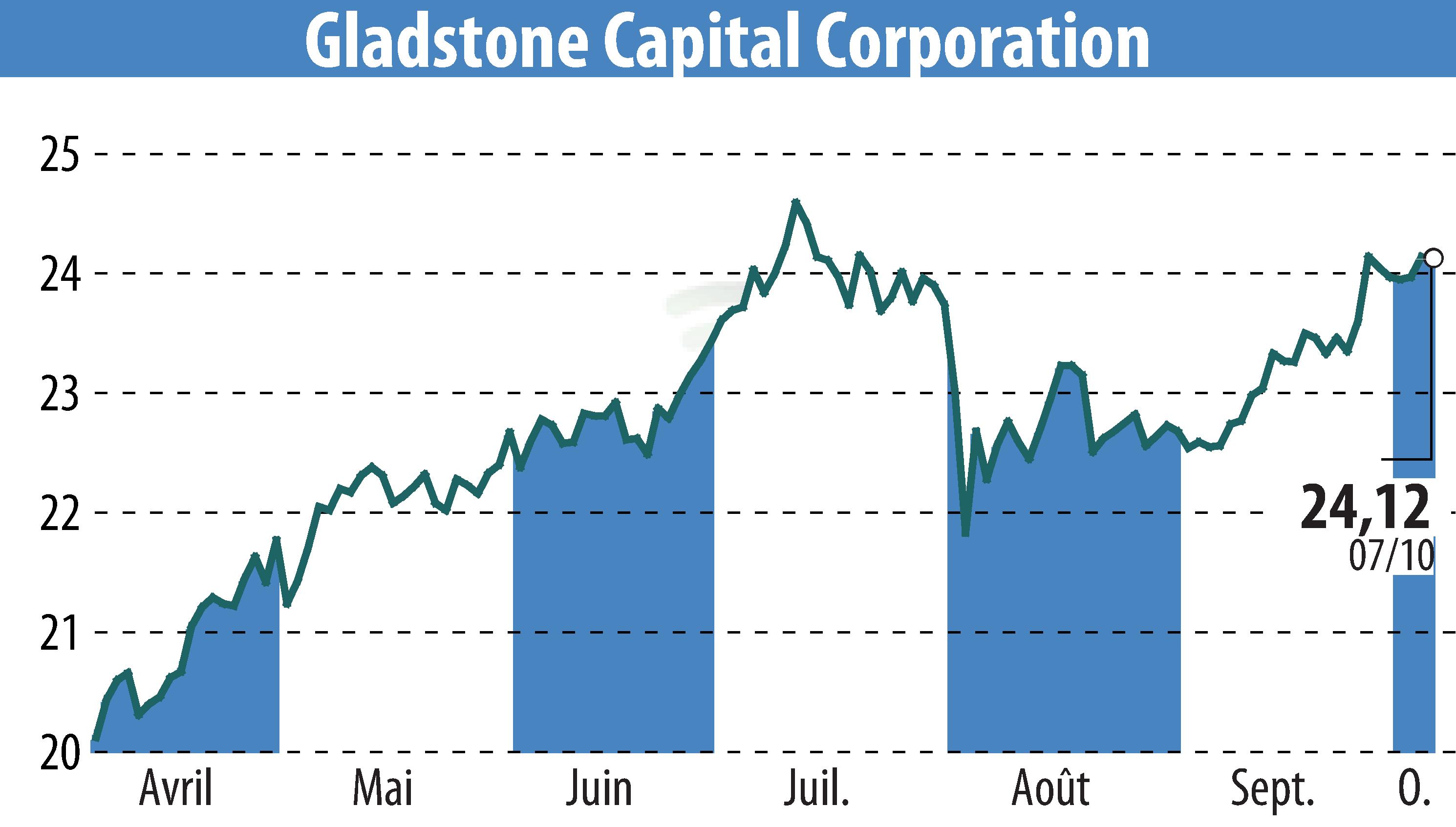 Stock price chart of Gladstone Capital Corporation (EBR:GLAD) showing fluctuations.