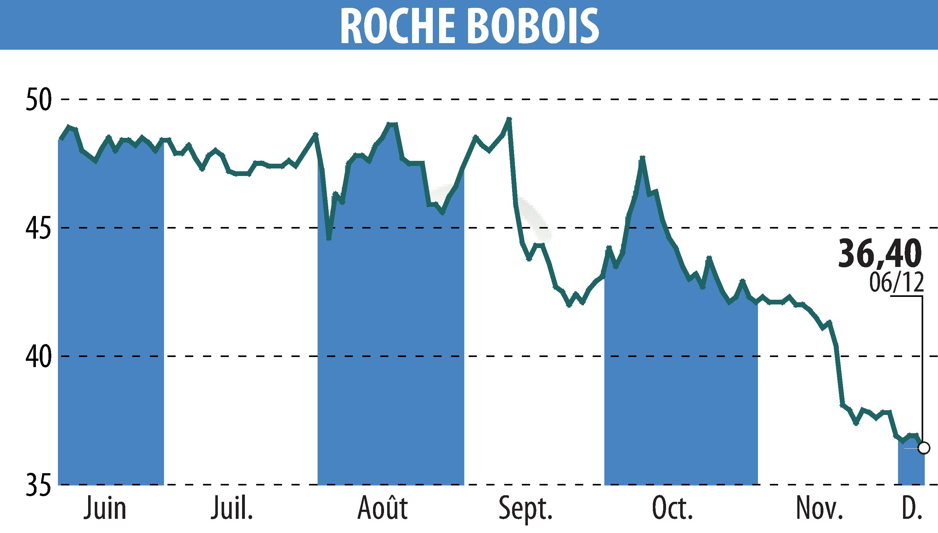 Graphique de l'évolution du cours de l'action ROCHE BOBOIS (EPA:RBO).