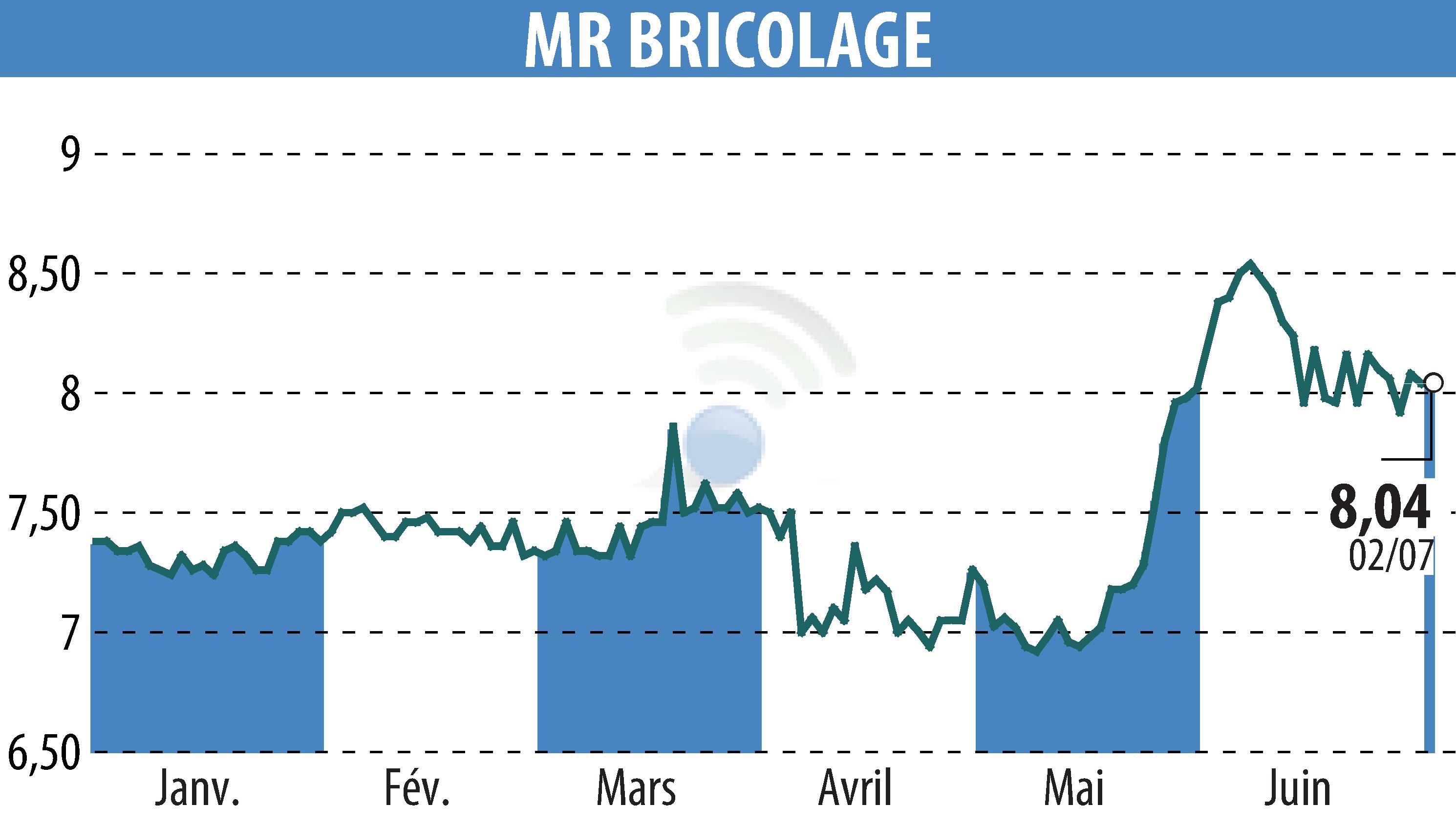 Stock price chart of MR BRICOLAGE (EPA:ALMRB) showing fluctuations.