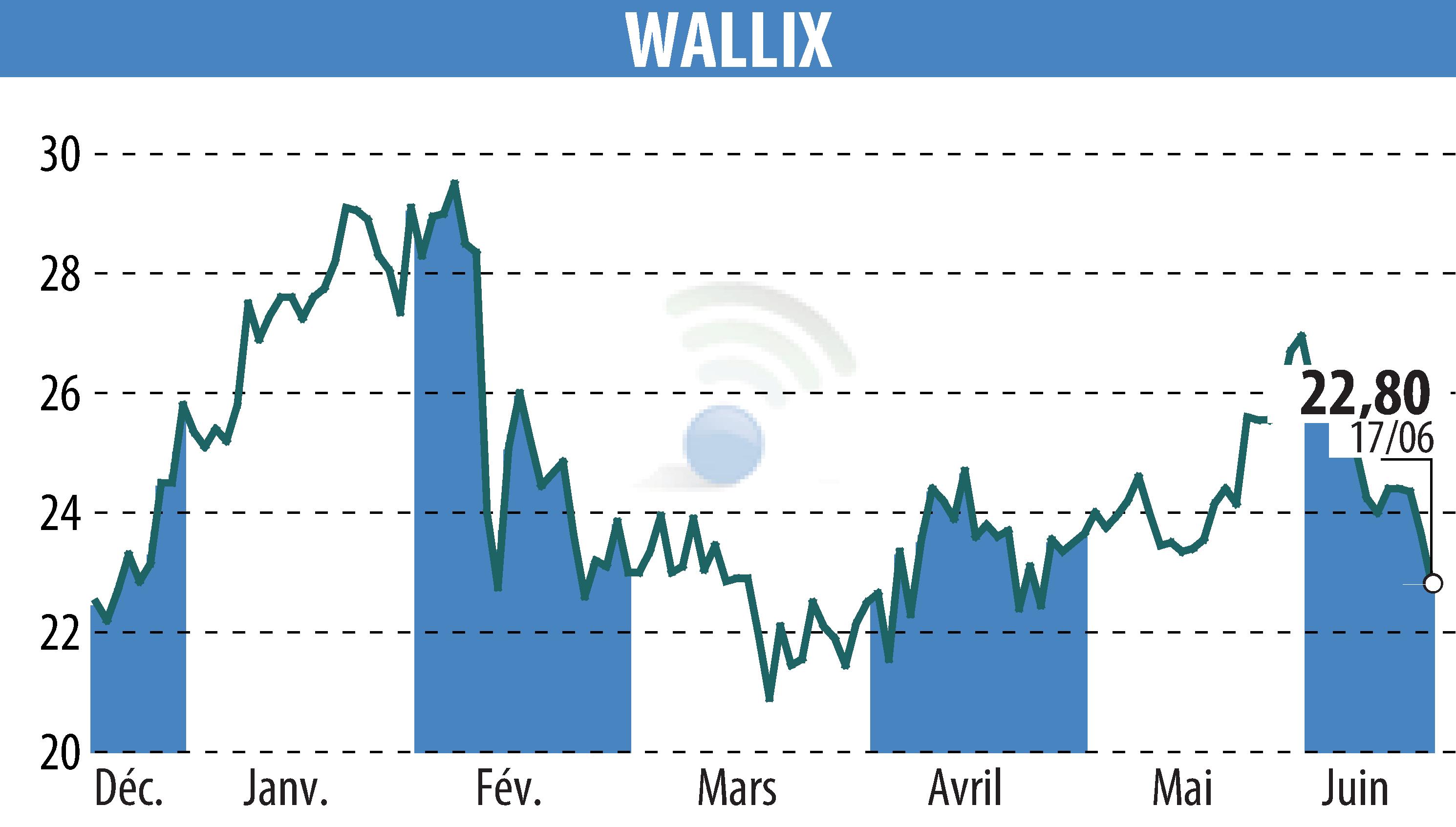 Graphique de l'évolution du cours de l'action WALLIX (EPA:ALLIX).