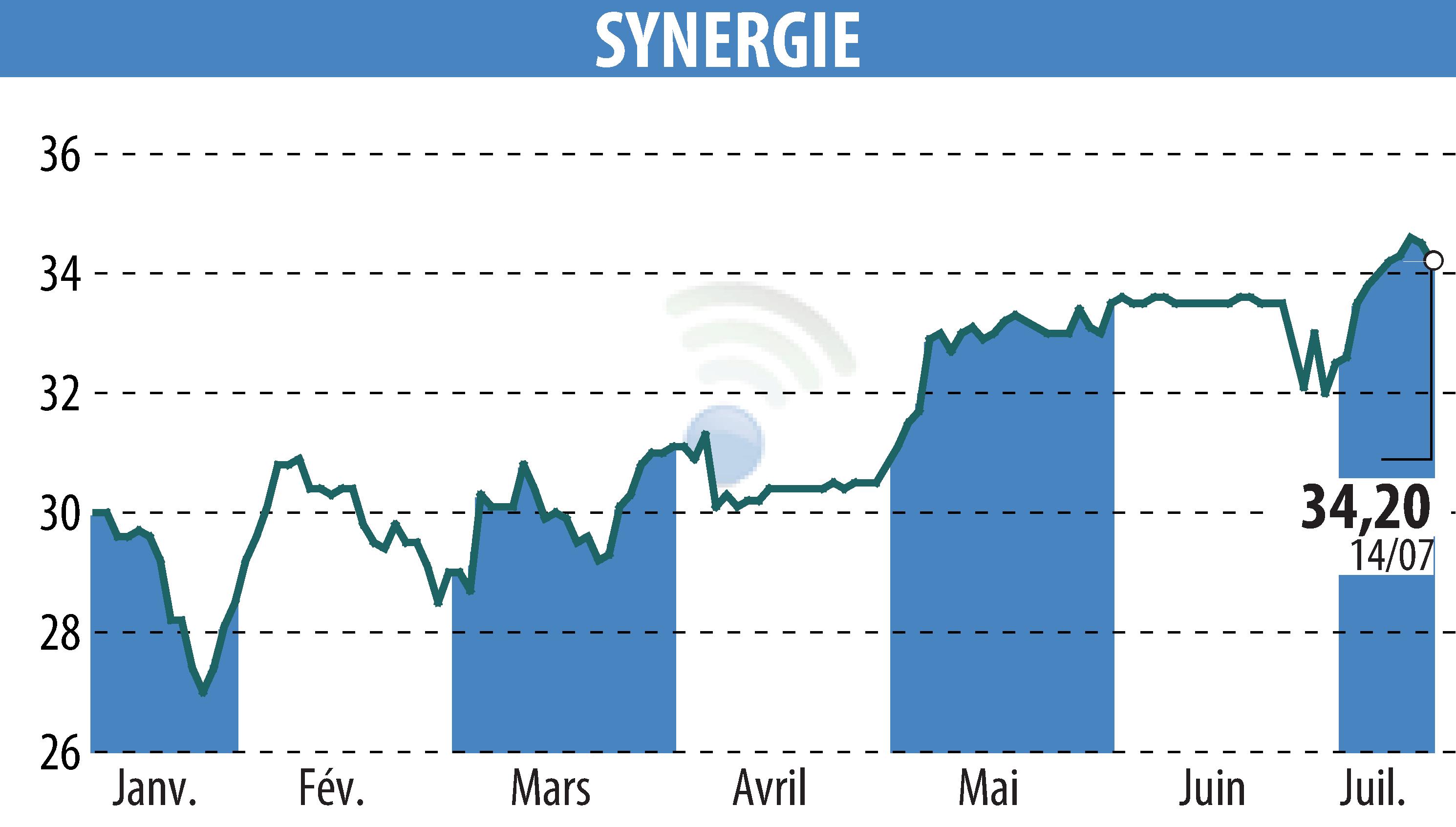 Stock price chart of SYNERGIE (EPA:SDG) showing fluctuations.