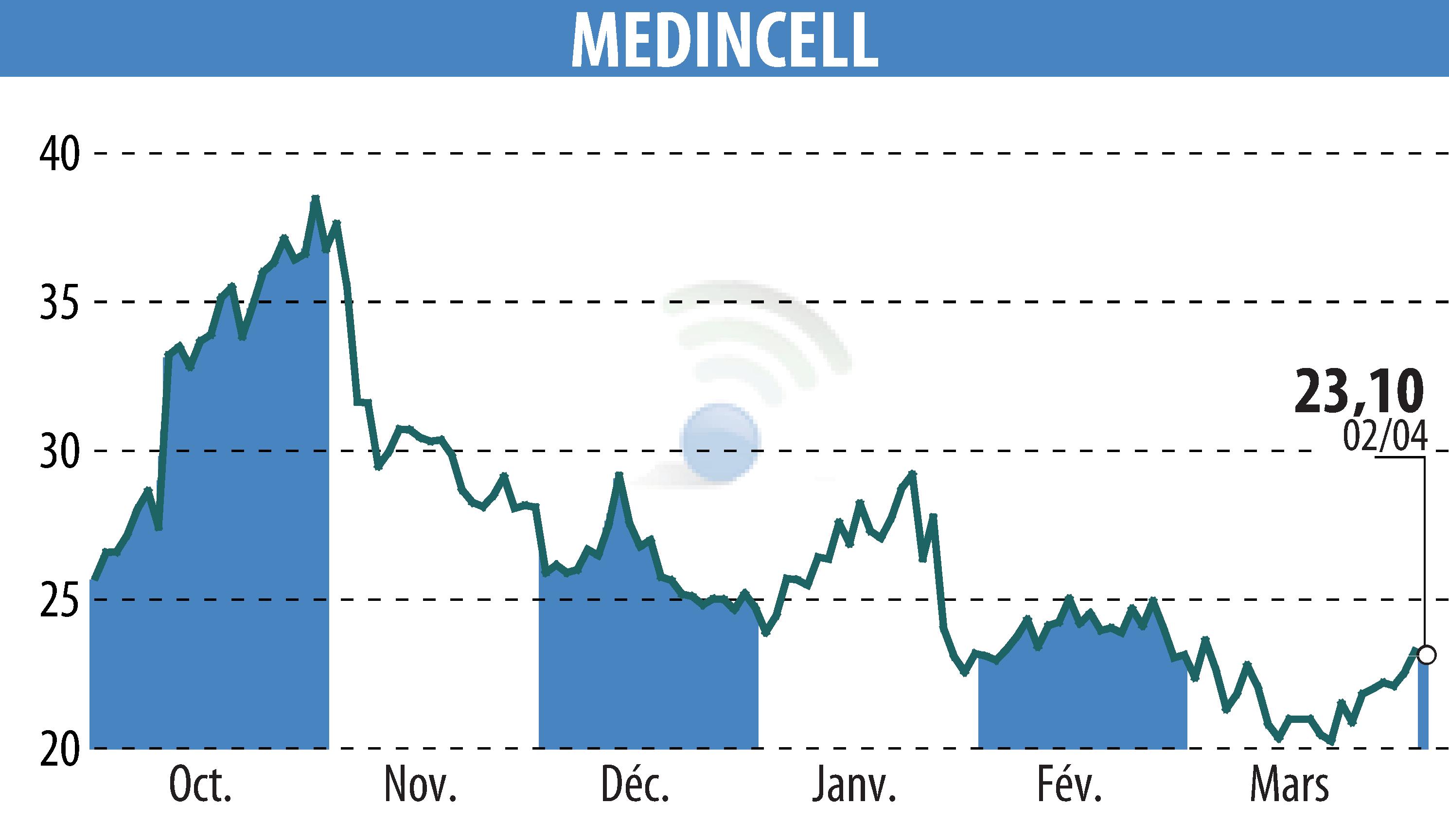 Graphique de l'évolution du cours de l'action MEDINCELL (EPA:MEDCL).