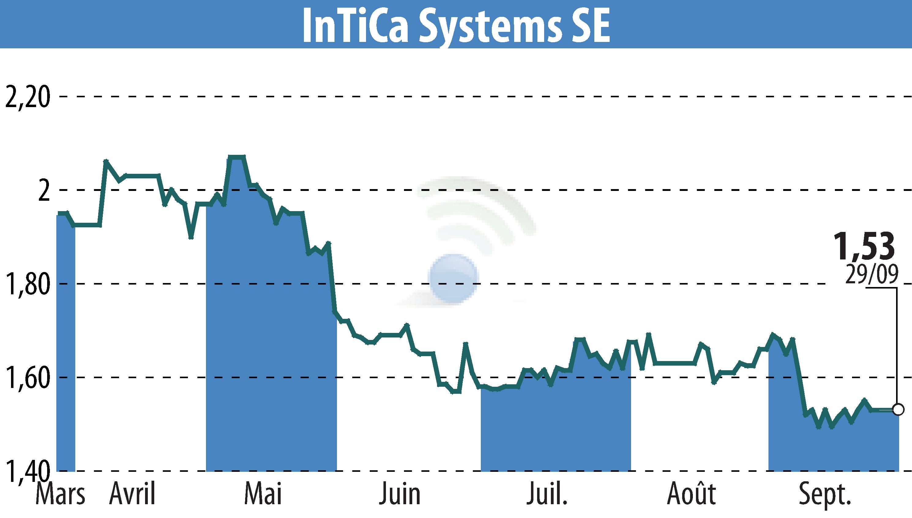 Stock price chart of InTiCom Systems Aktiengesellschaft (EBR:IS7) showing fluctuations.