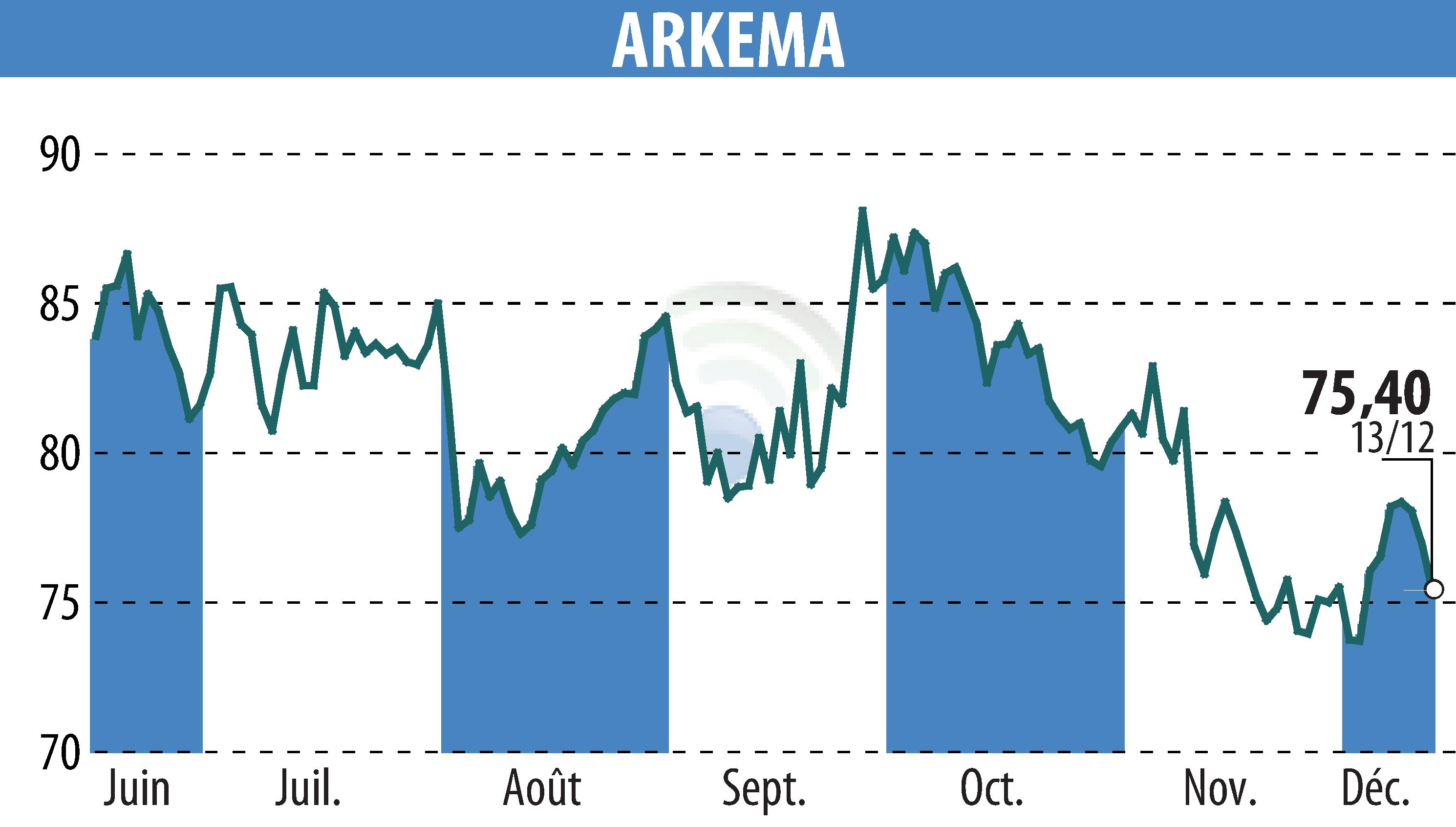 Stock price chart of ARKEMA (EPA:AKE) showing fluctuations.