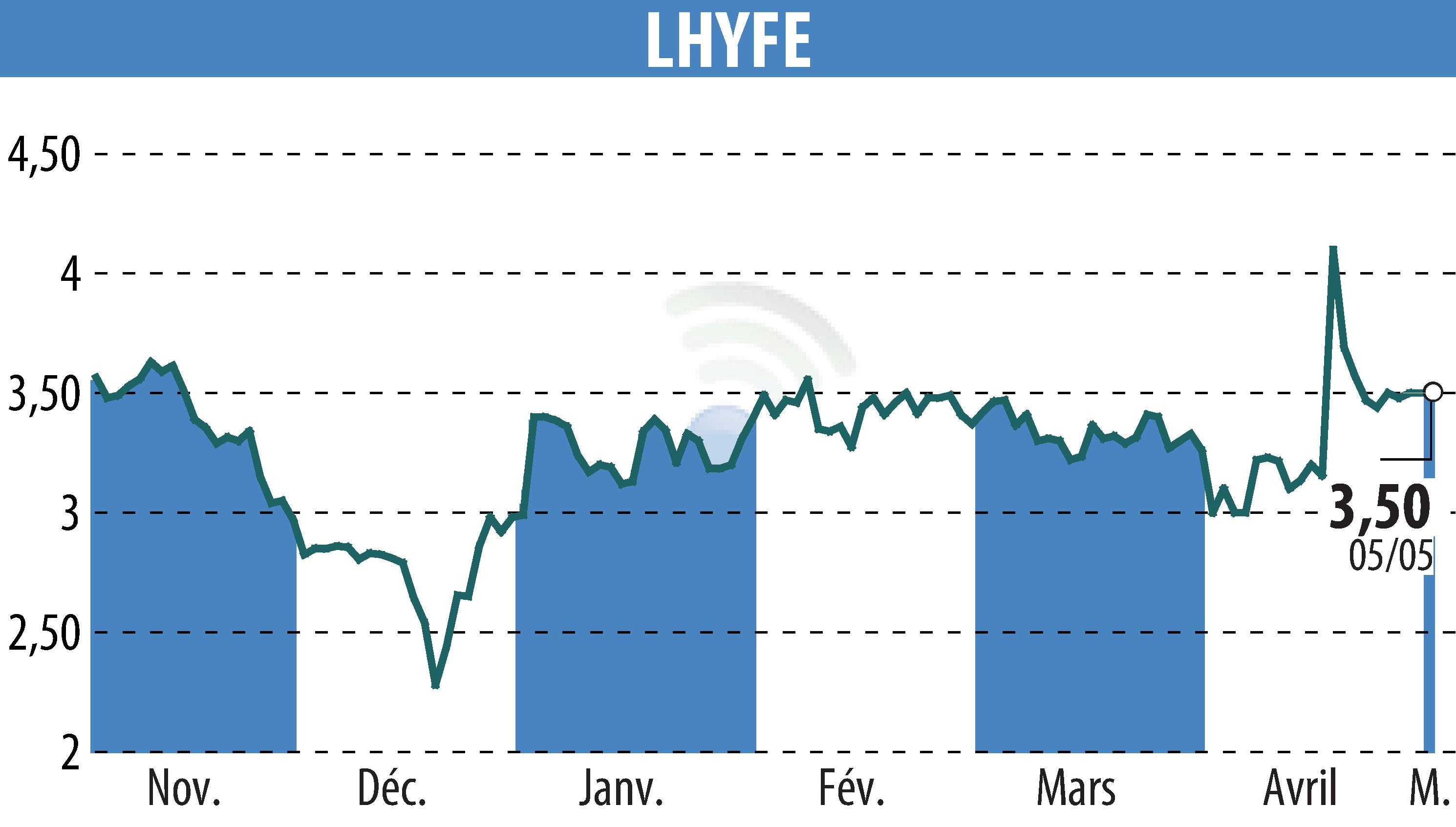 Stock price chart of LHYFE (EPA:LHYFE) showing fluctuations.