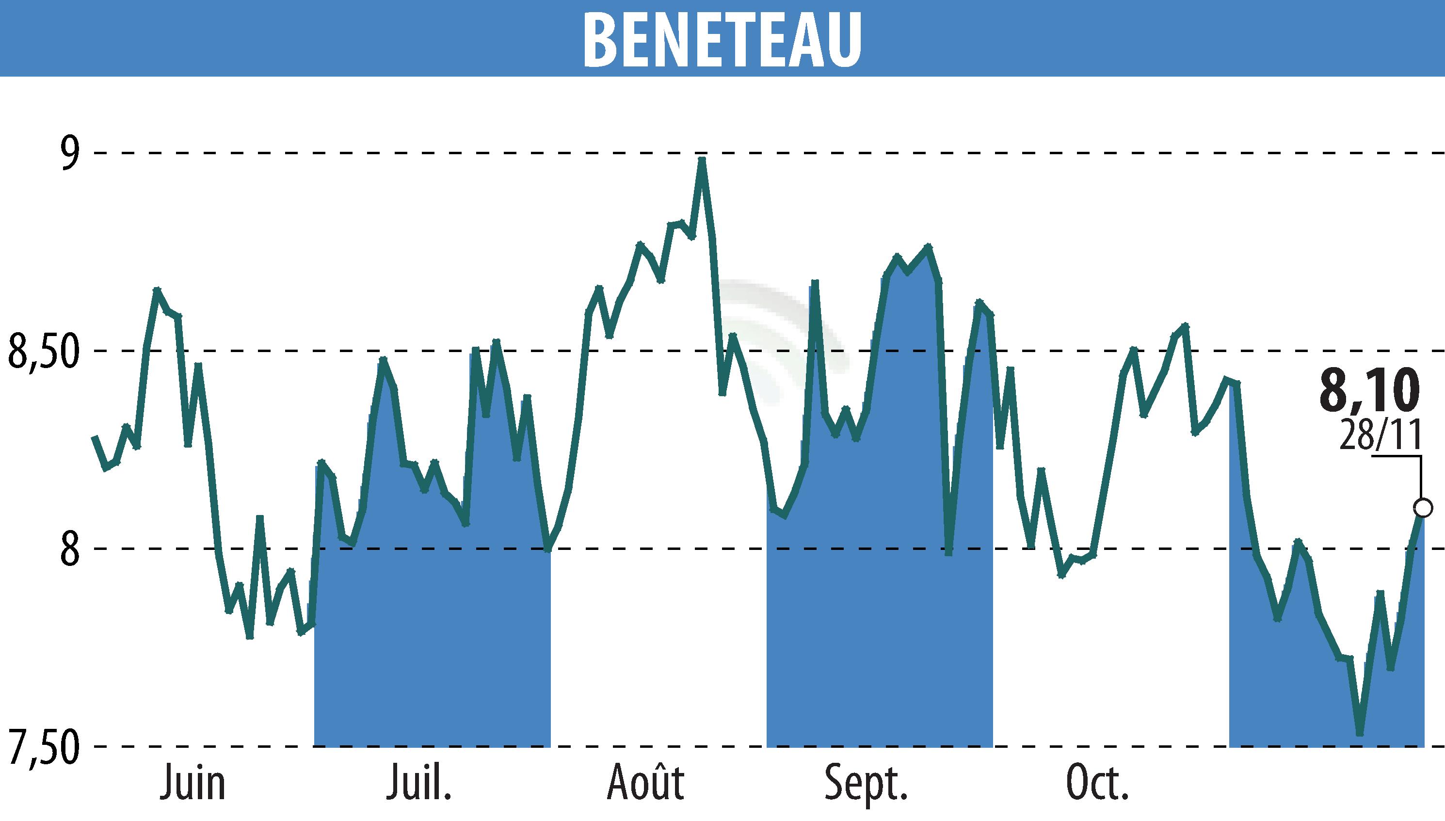 Graphique de l'évolution du cours de l'action BENETEAU (EPA:BEN).
