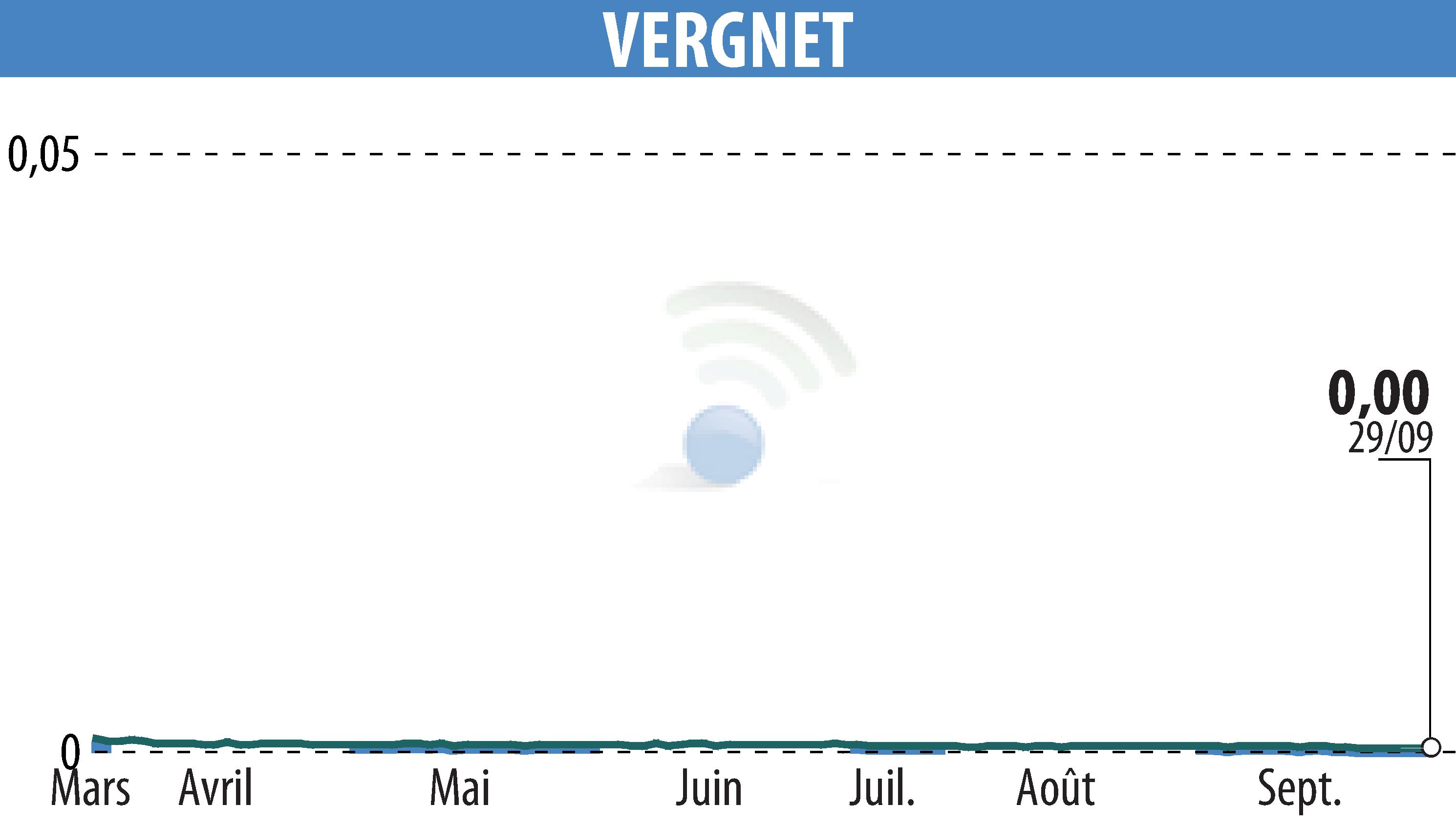 Graphique de l'évolution du cours de l'action VERGNET (EPA:ALVER).