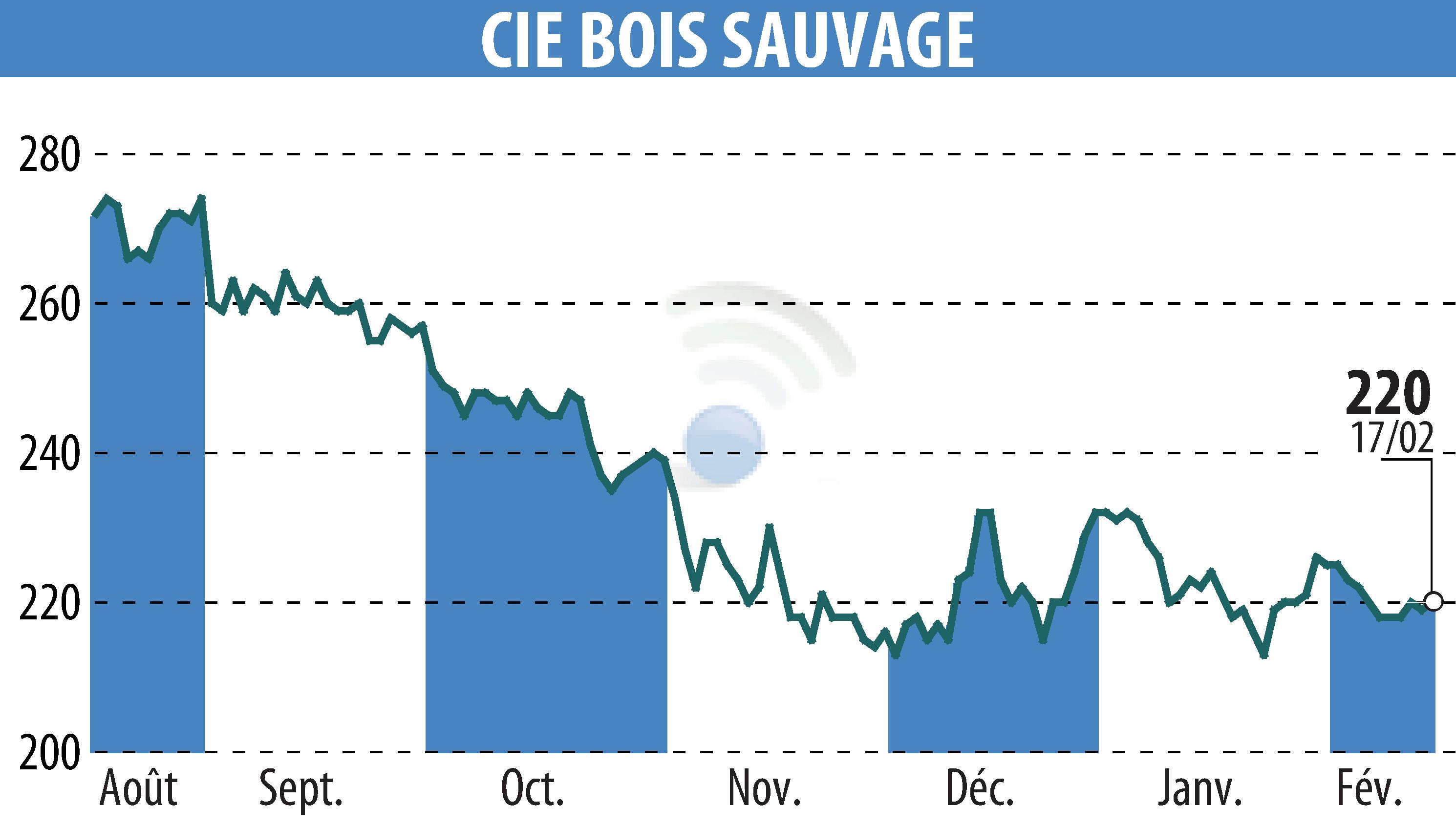 Graphique de l'évolution du cours de l'action COMPAGNIE BOIS SAUVAGE (EBR:COMB).
