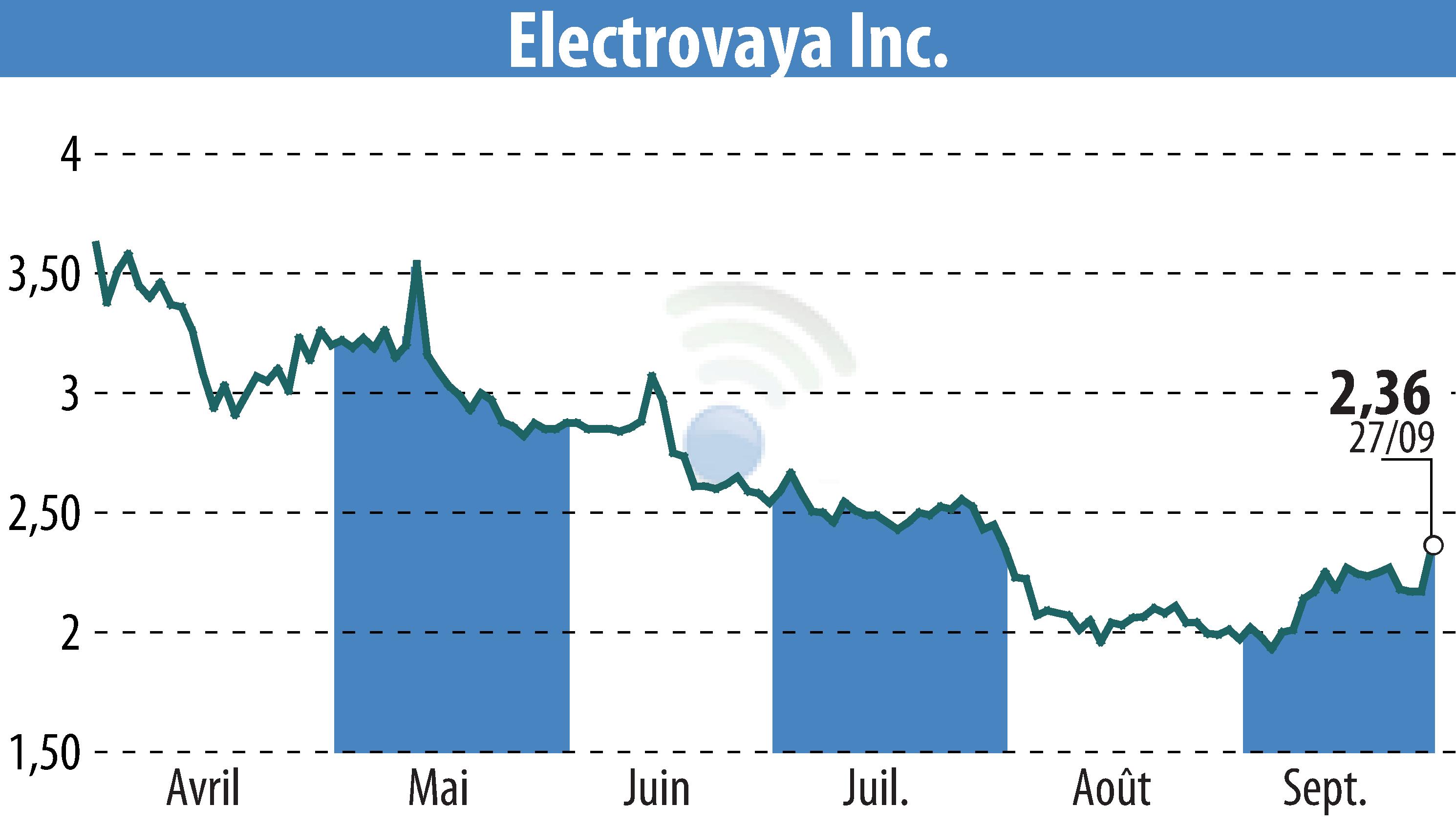 Graphique de l'évolution du cours de l'action Electrovaya, Inc. (EBR:ELVA).