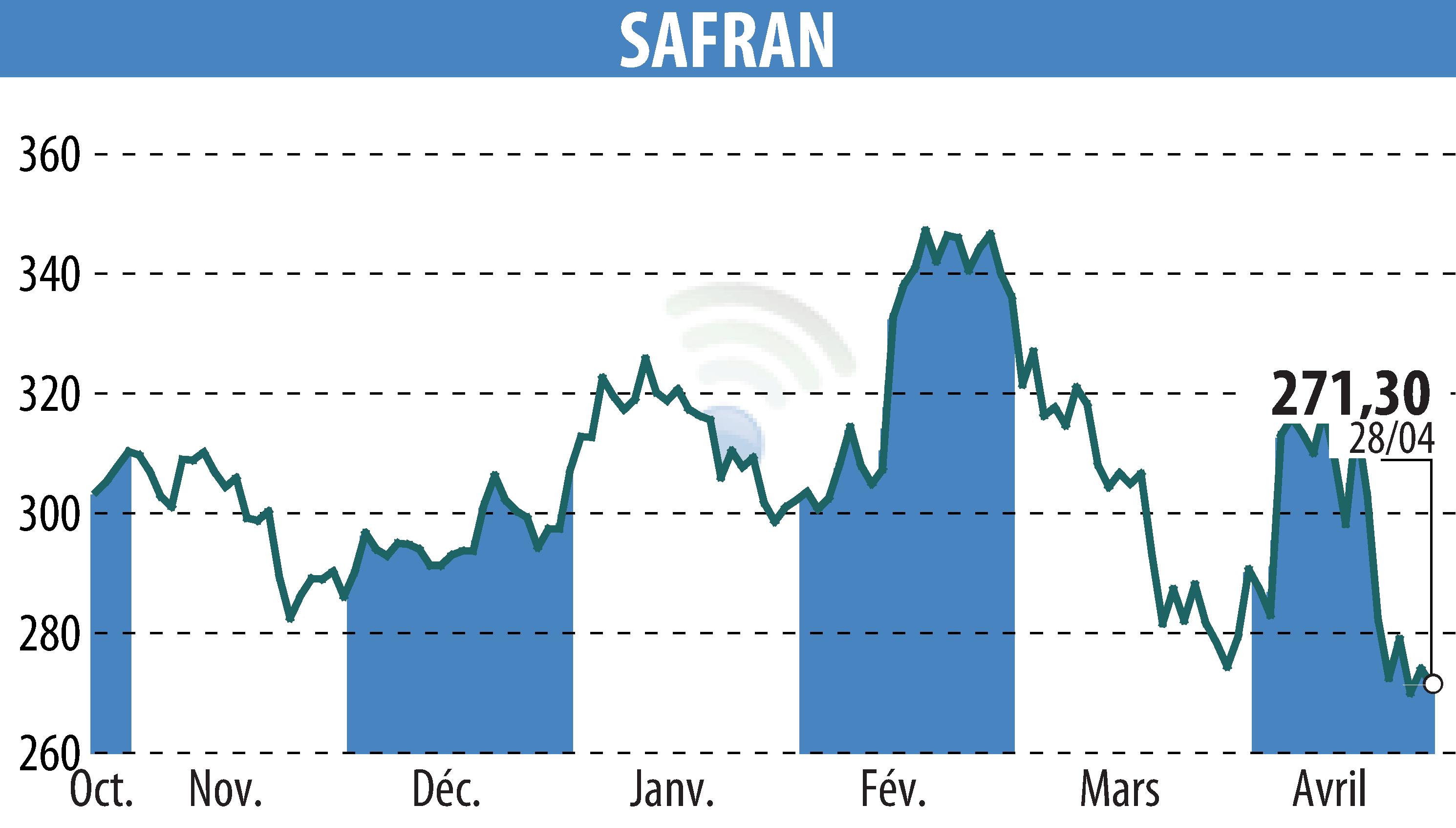 Stock price chart of SAFRAN (EPA:SAF) showing fluctuations.