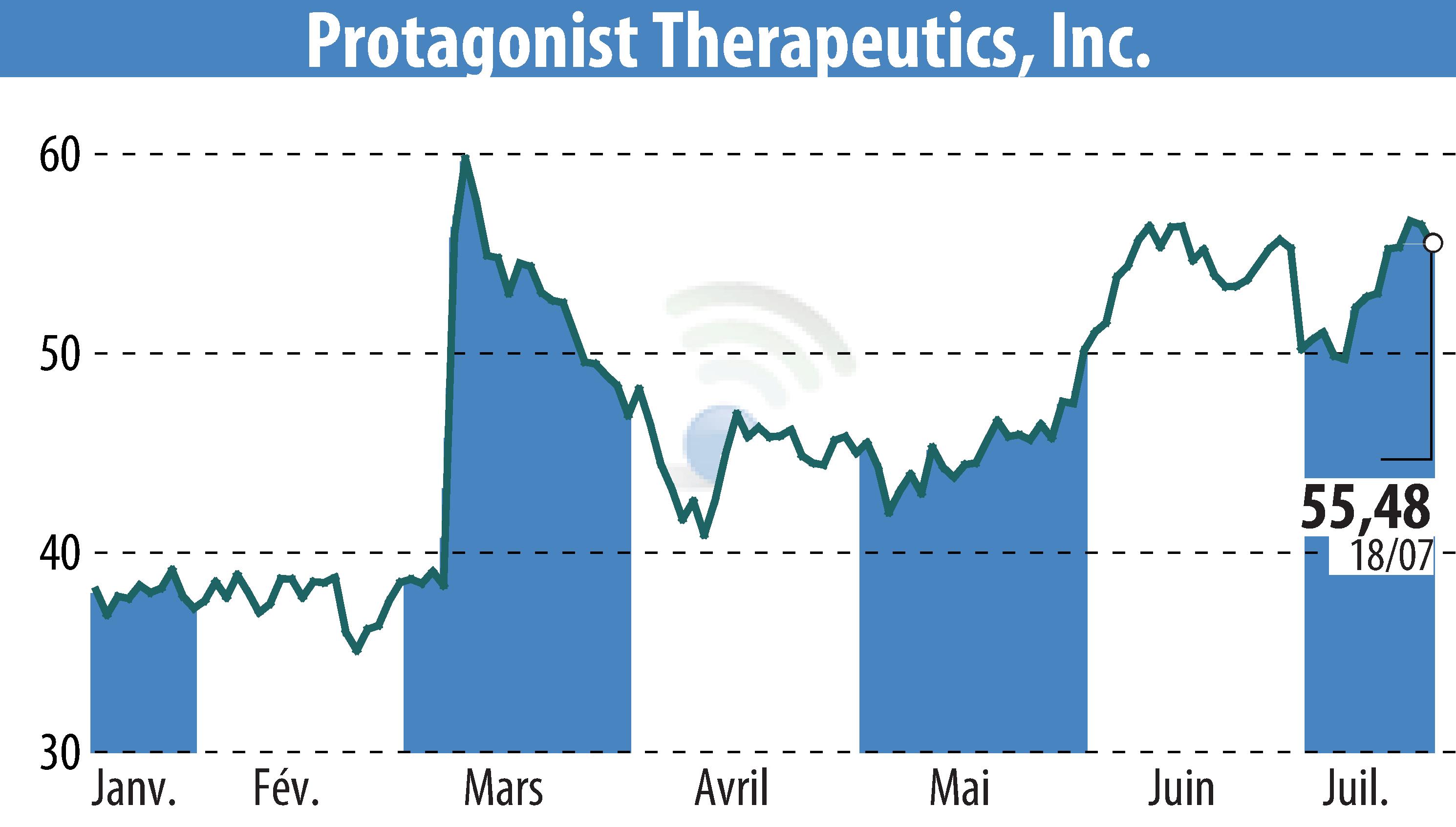 Stock price chart of Protagonist Therapeutics, Inc. (EBR:PTGX) showing fluctuations.