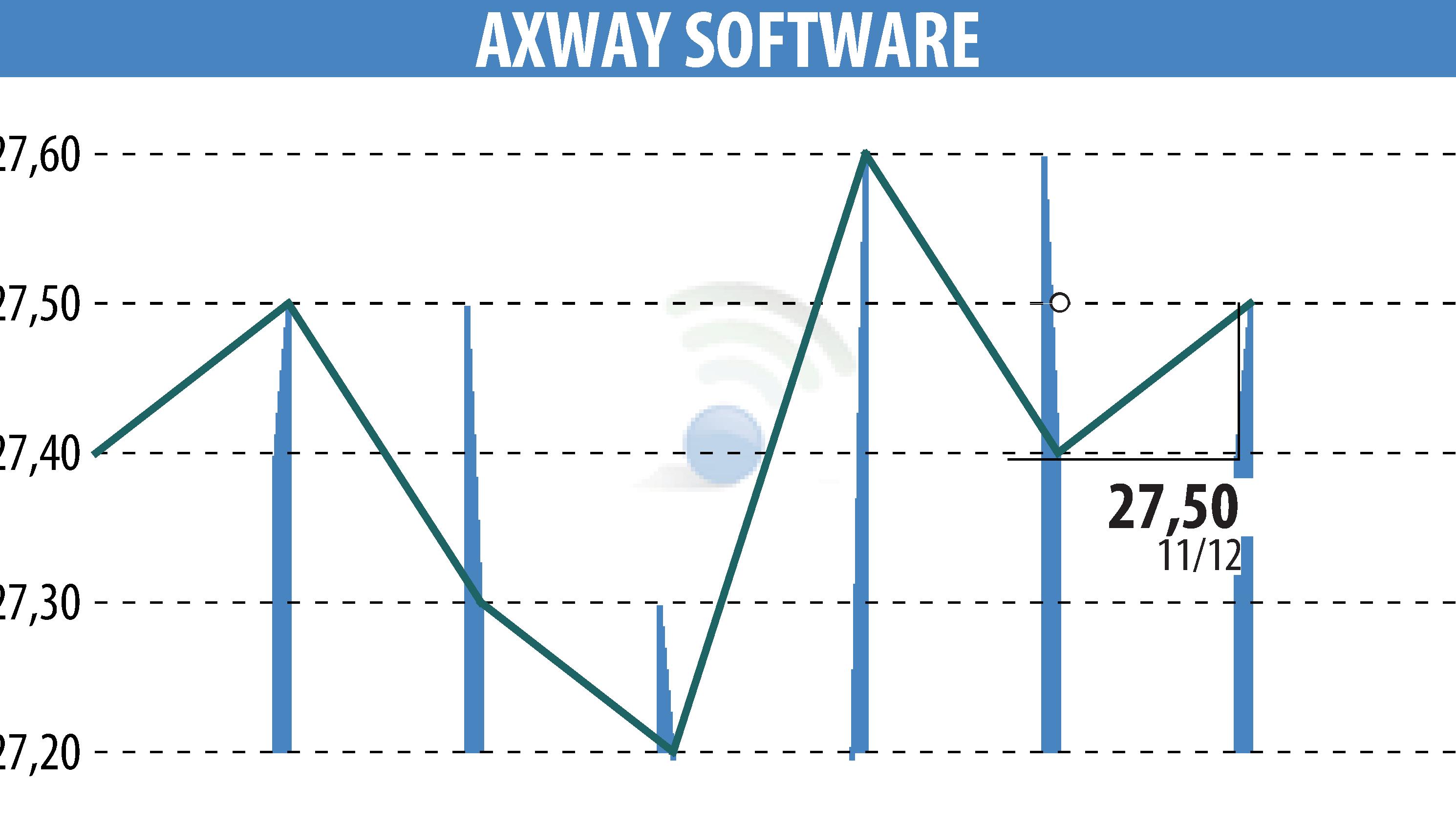 Stock price chart of Axway (EPA:AXW) showing fluctuations.