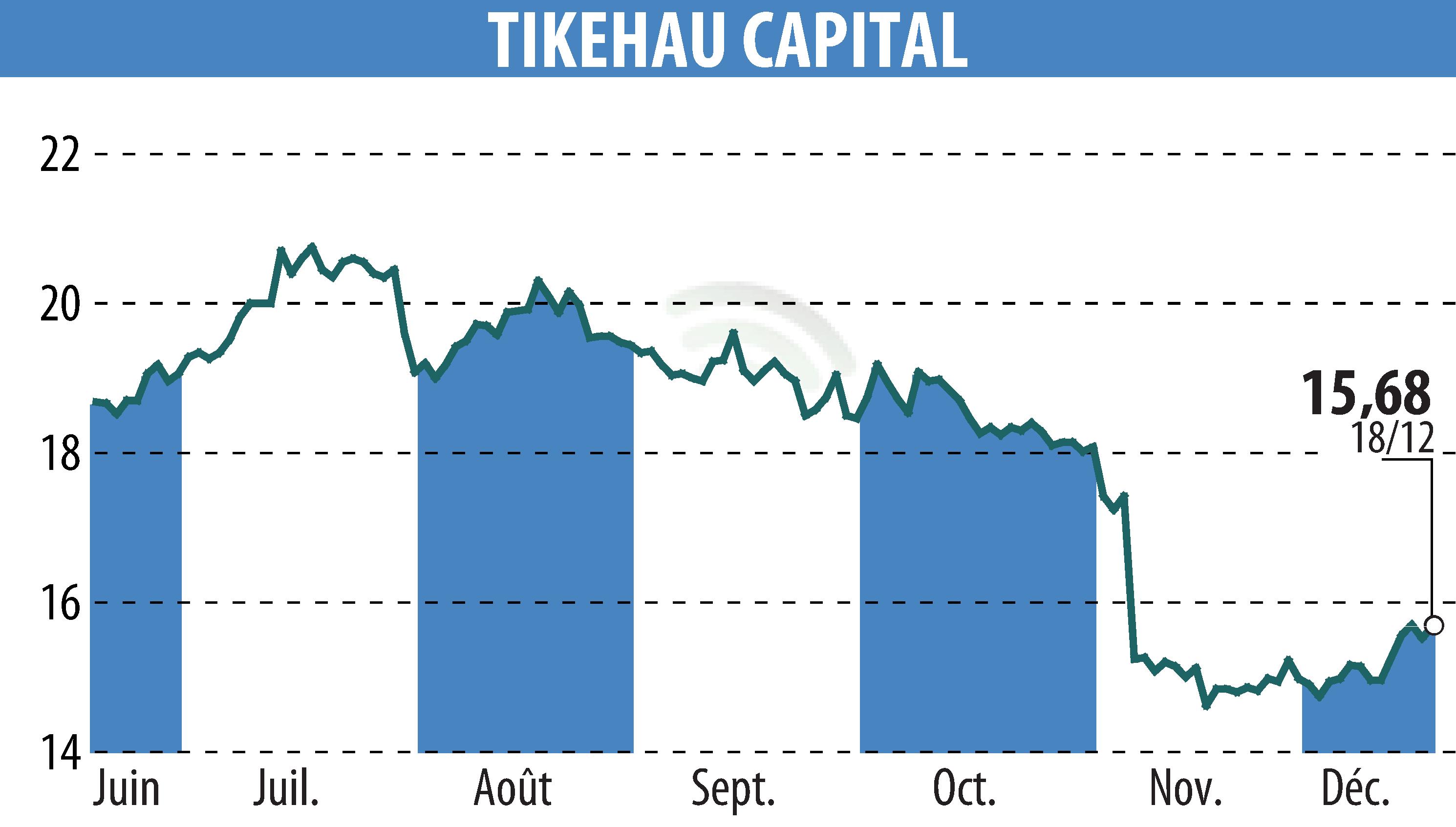 Stock price chart of TIKEHAU CAPITAL (EPA:TKO) showing fluctuations.