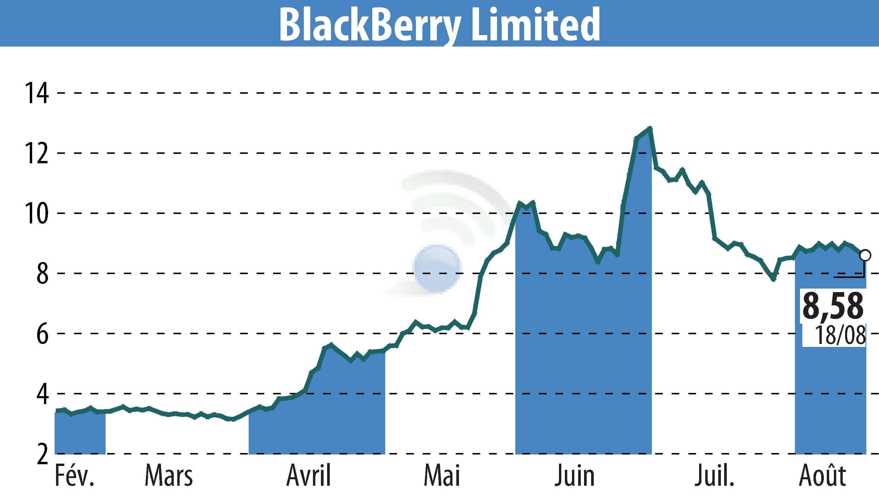 Stock price chart of BlackBerry QNX (EBR:BB) showing fluctuations.