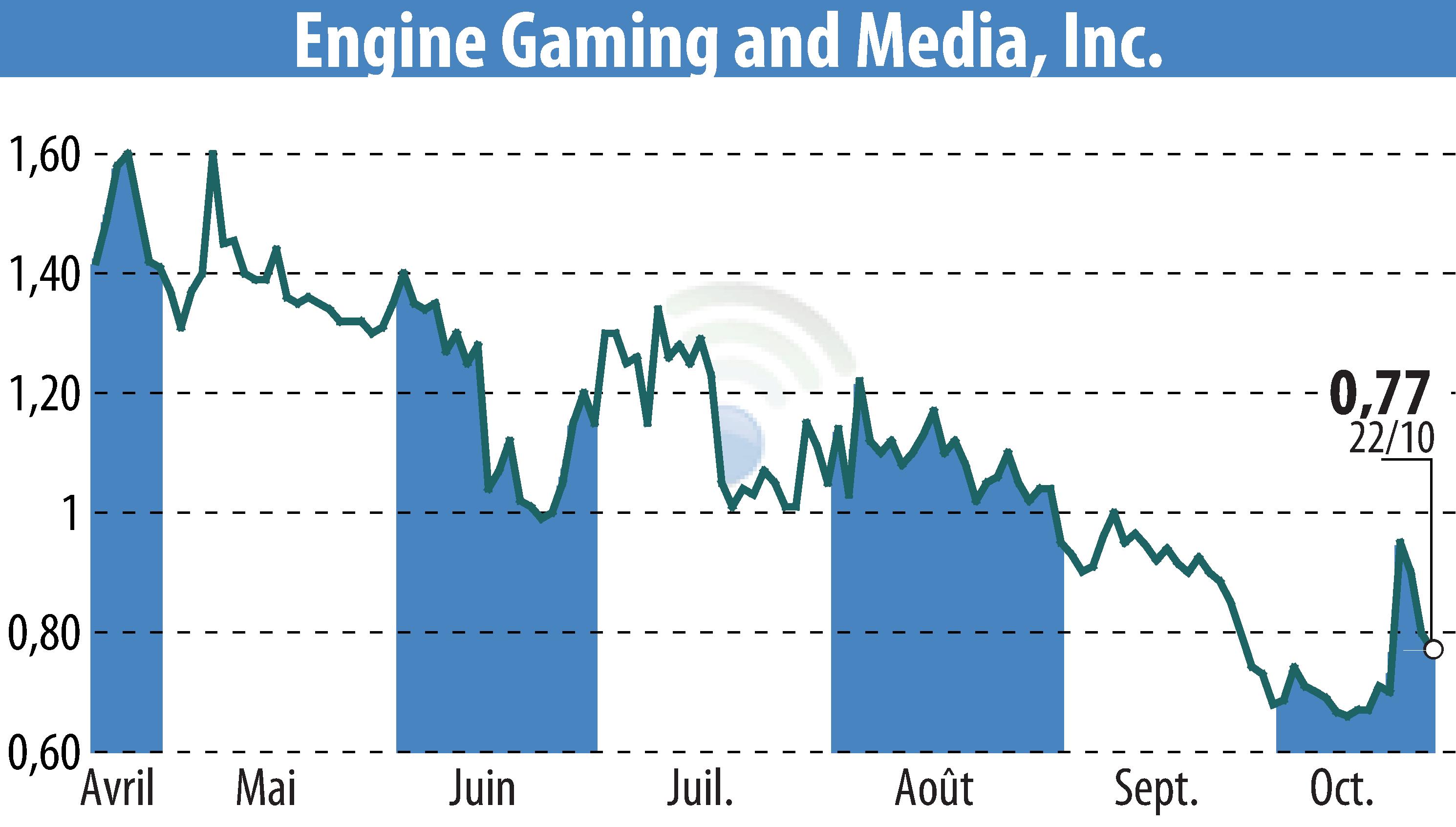 Graphique de l'évolution du cours de l'action GameSquare Holdings, Inc. (EBR:GAME).