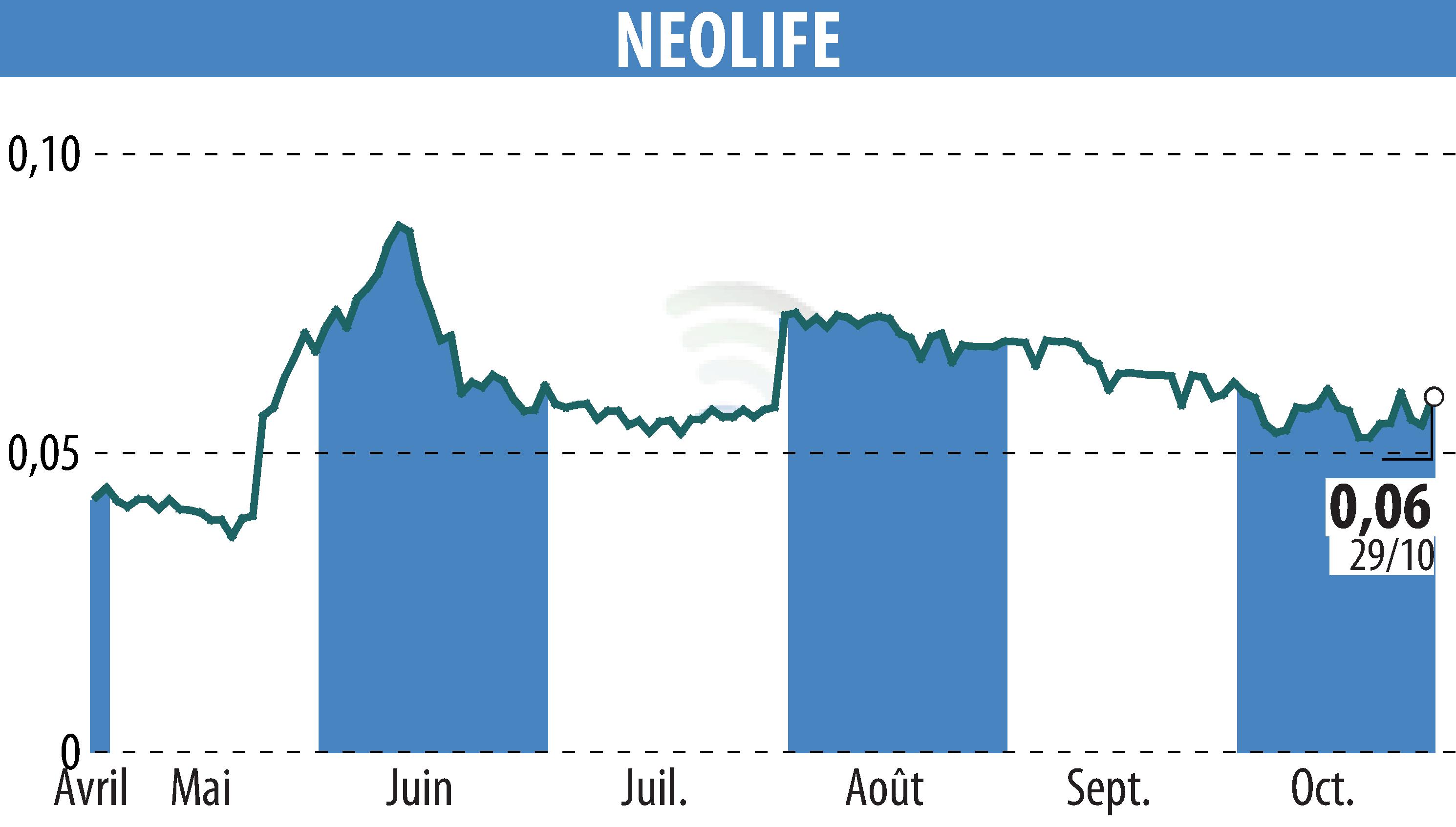 Graphique de l'évolution du cours de l'action NEOLIFE (EPA:ALNLF).