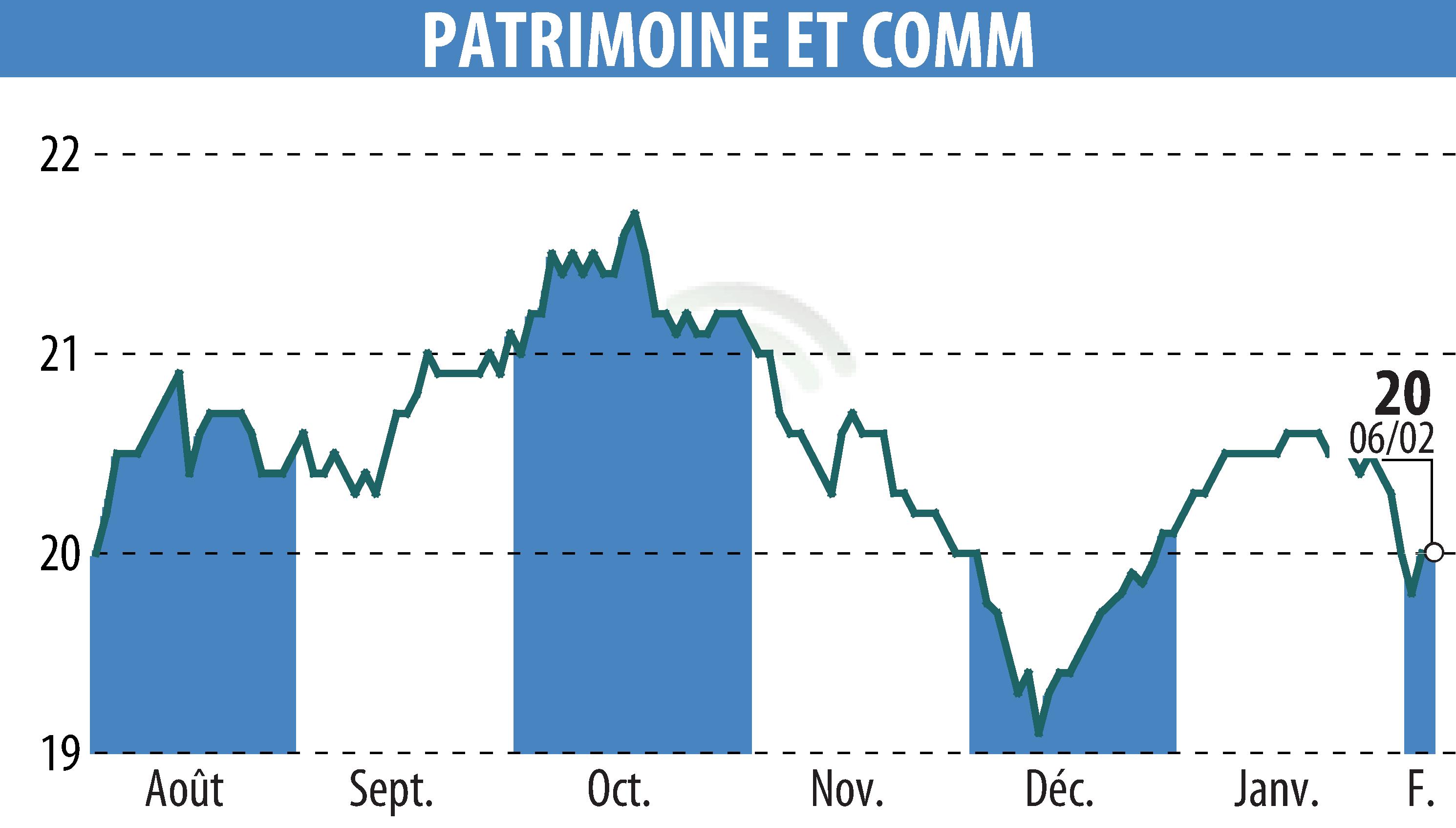 Stock price chart of PATRIMOINE & COMMERCE (EPA:PAT) showing fluctuations.