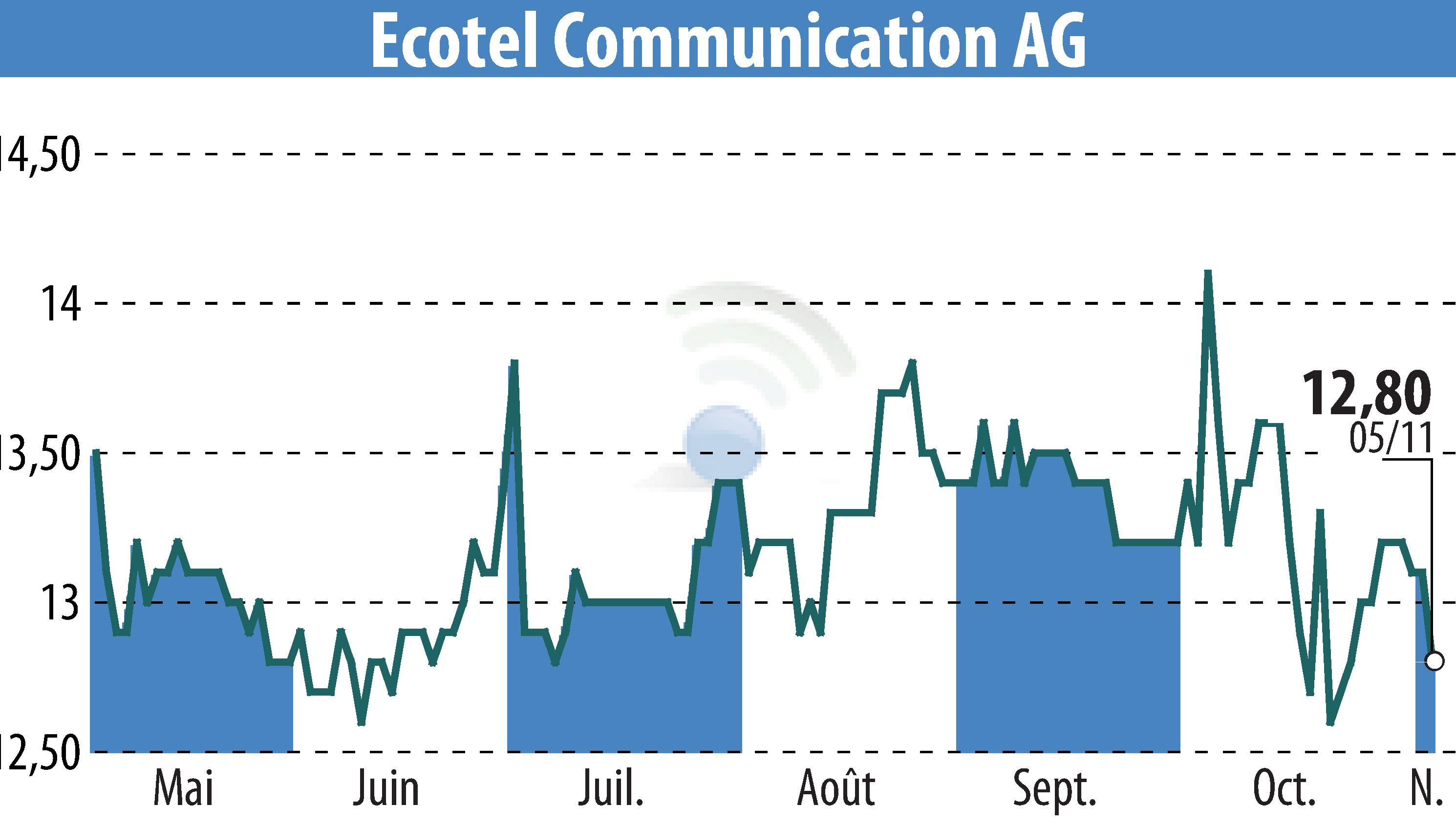 Graphique de l'évolution du cours de l'action Ecotel Communication Ag (EBR:E4C).