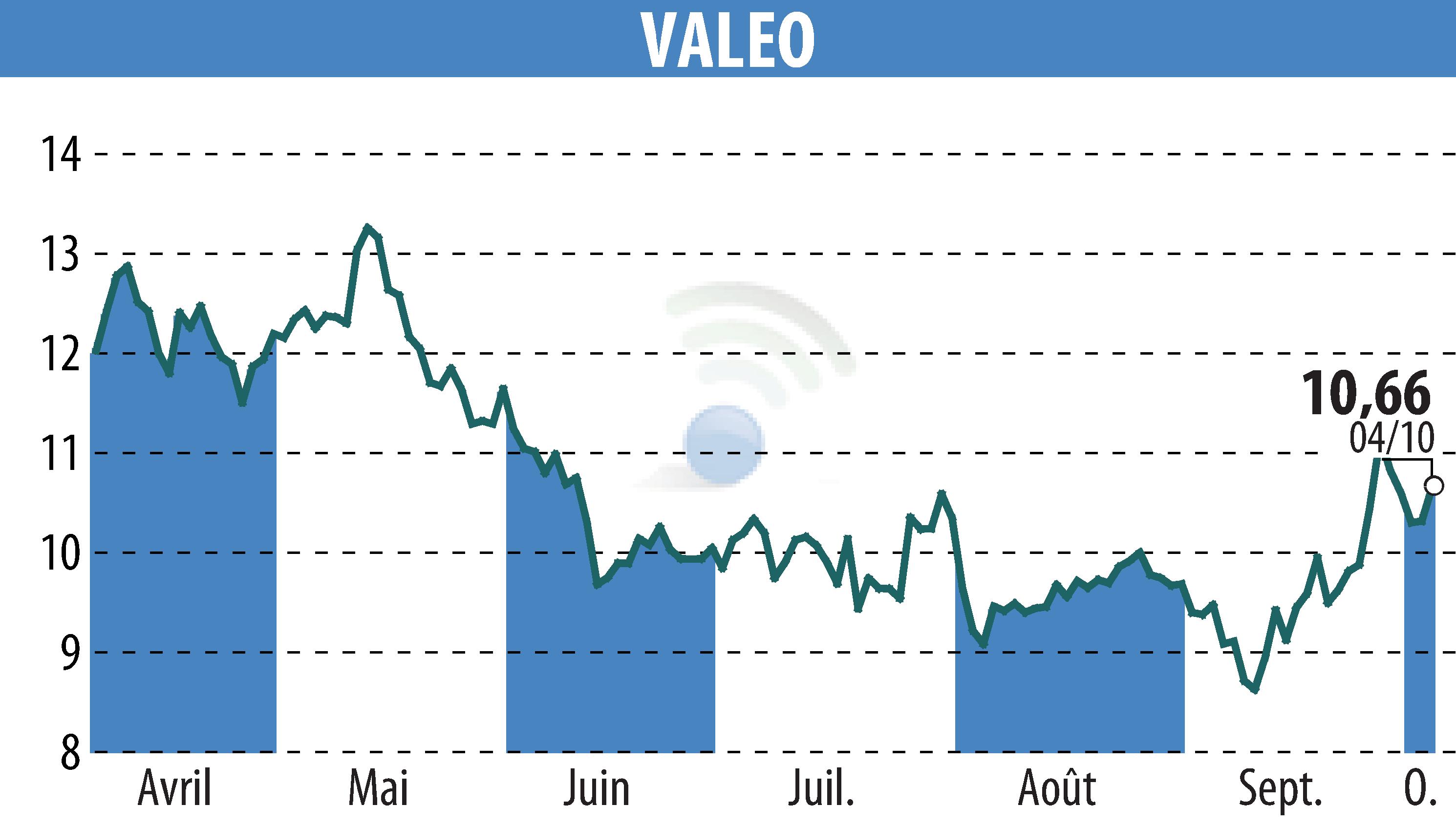 Stock price chart of VALEO (EPA:FR) showing fluctuations.