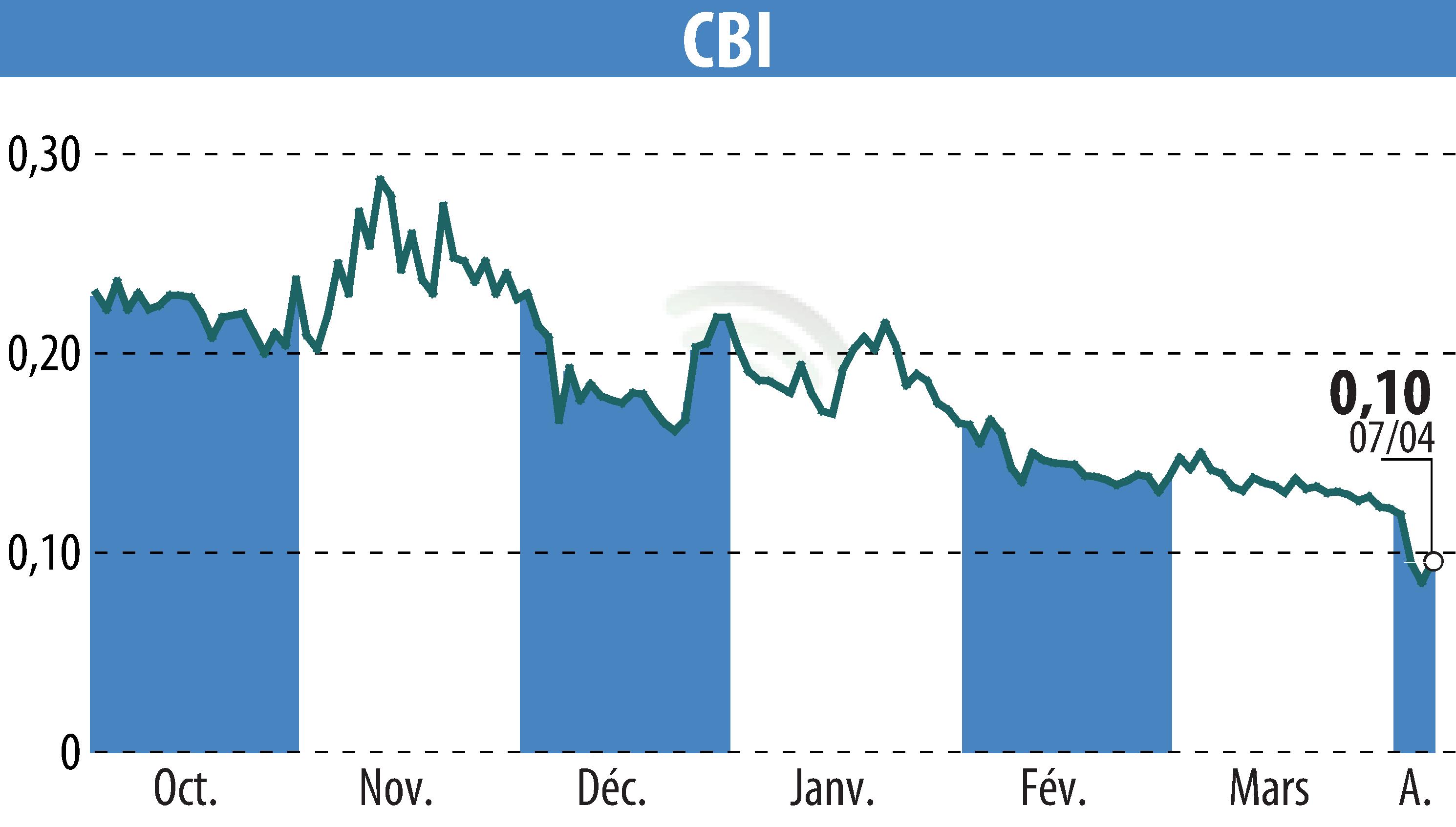 Stock price chart of CRYPTO BLOCKCHAIN INDUSTRIES (EPA:ALCBI) showing fluctuations.