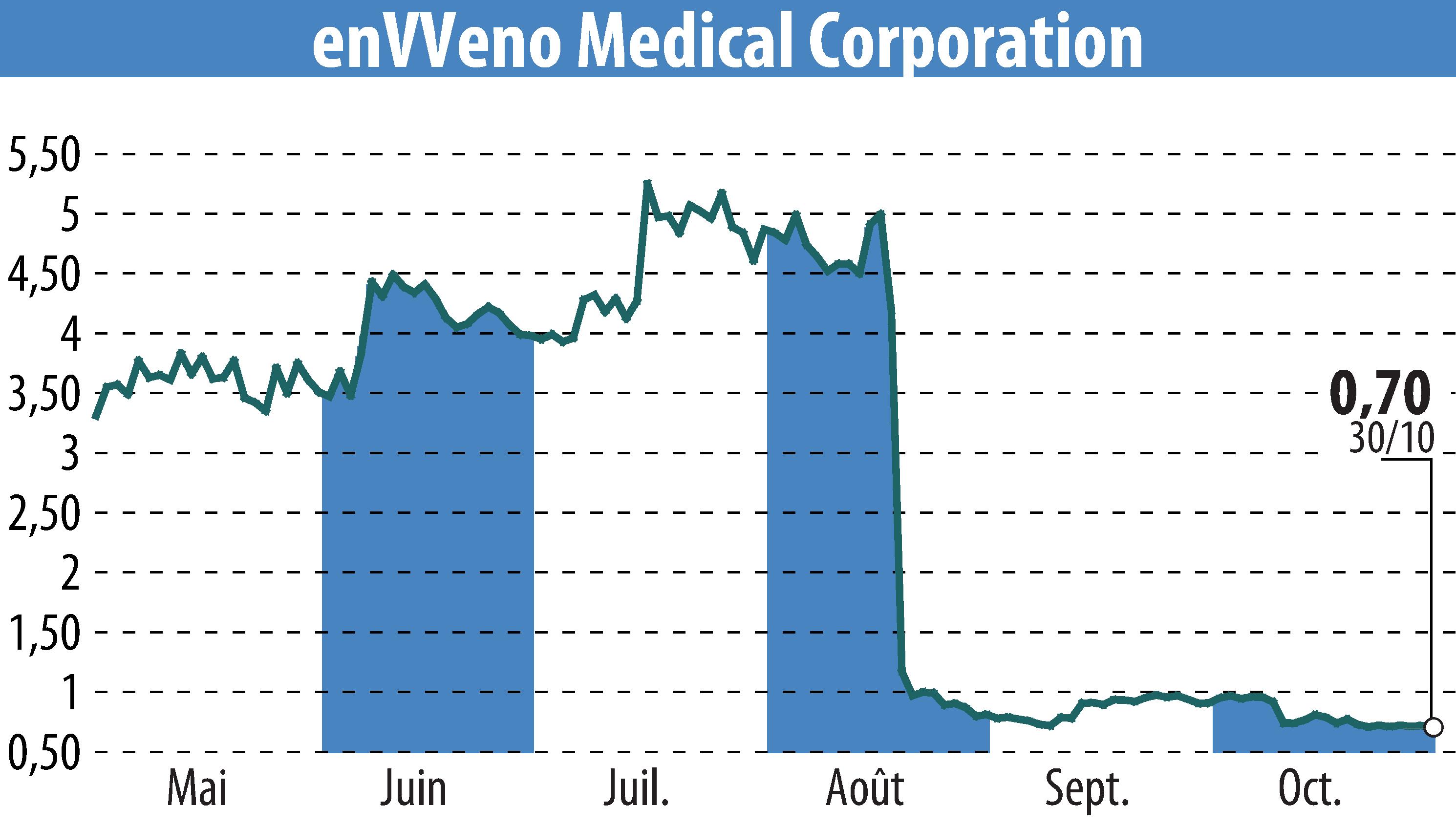 Graphique de l'évolution du cours de l'action EnVVeno Medical Corporation (EBR:NVNO).
