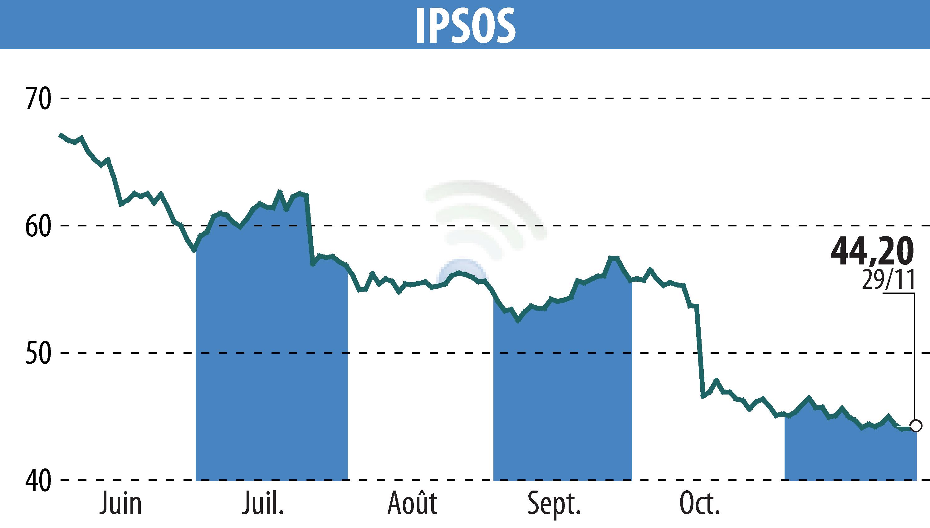 Stock price chart of IPSOS (EPA:IPS) showing fluctuations.