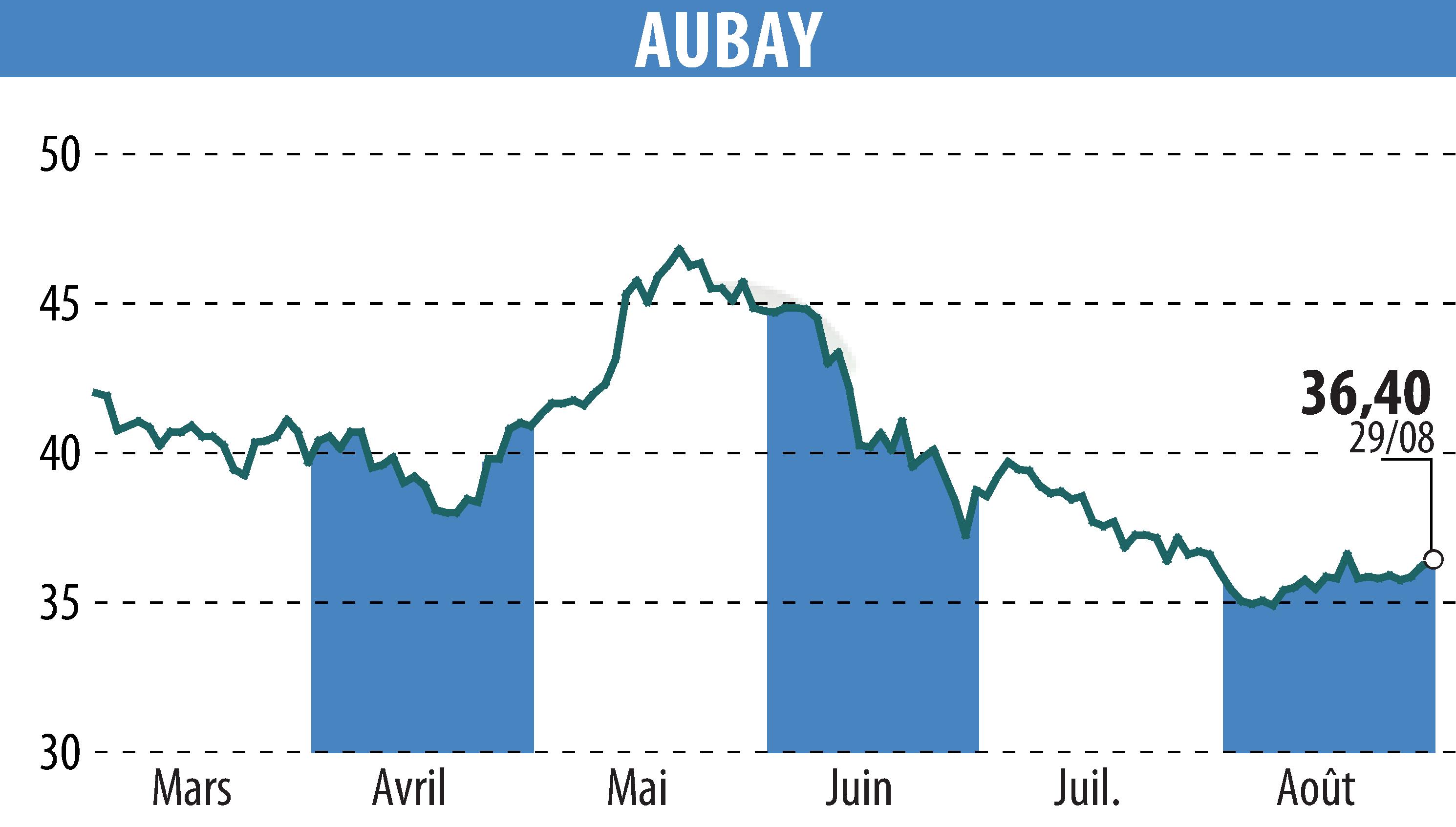 Stock price chart of AUBAY (EPA:AUB) showing fluctuations.