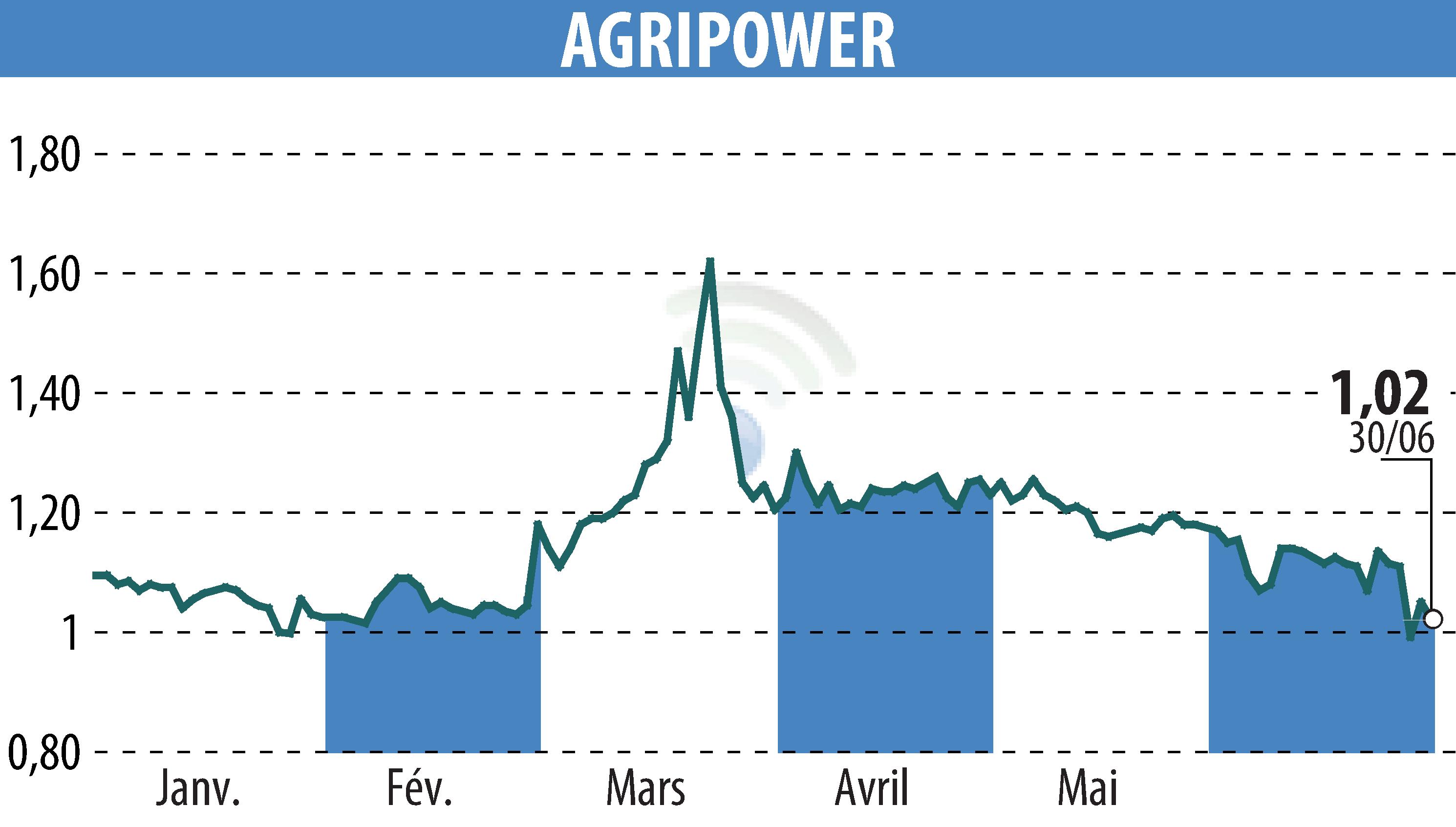 Graphique de l'évolution du cours de l'action AGRIPOWER FRANCE SA (EPA:ALAGP).