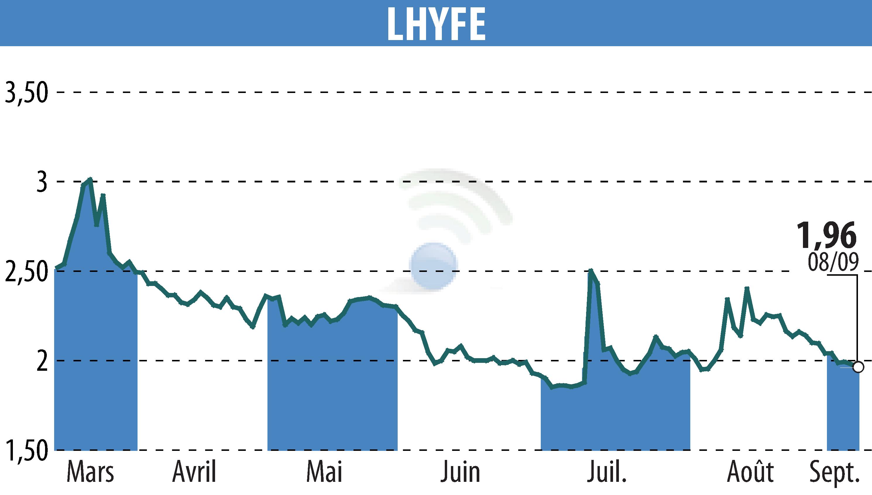 Graphique de l'évolution du cours de l'action LHYFE (EPA:LHYFE).