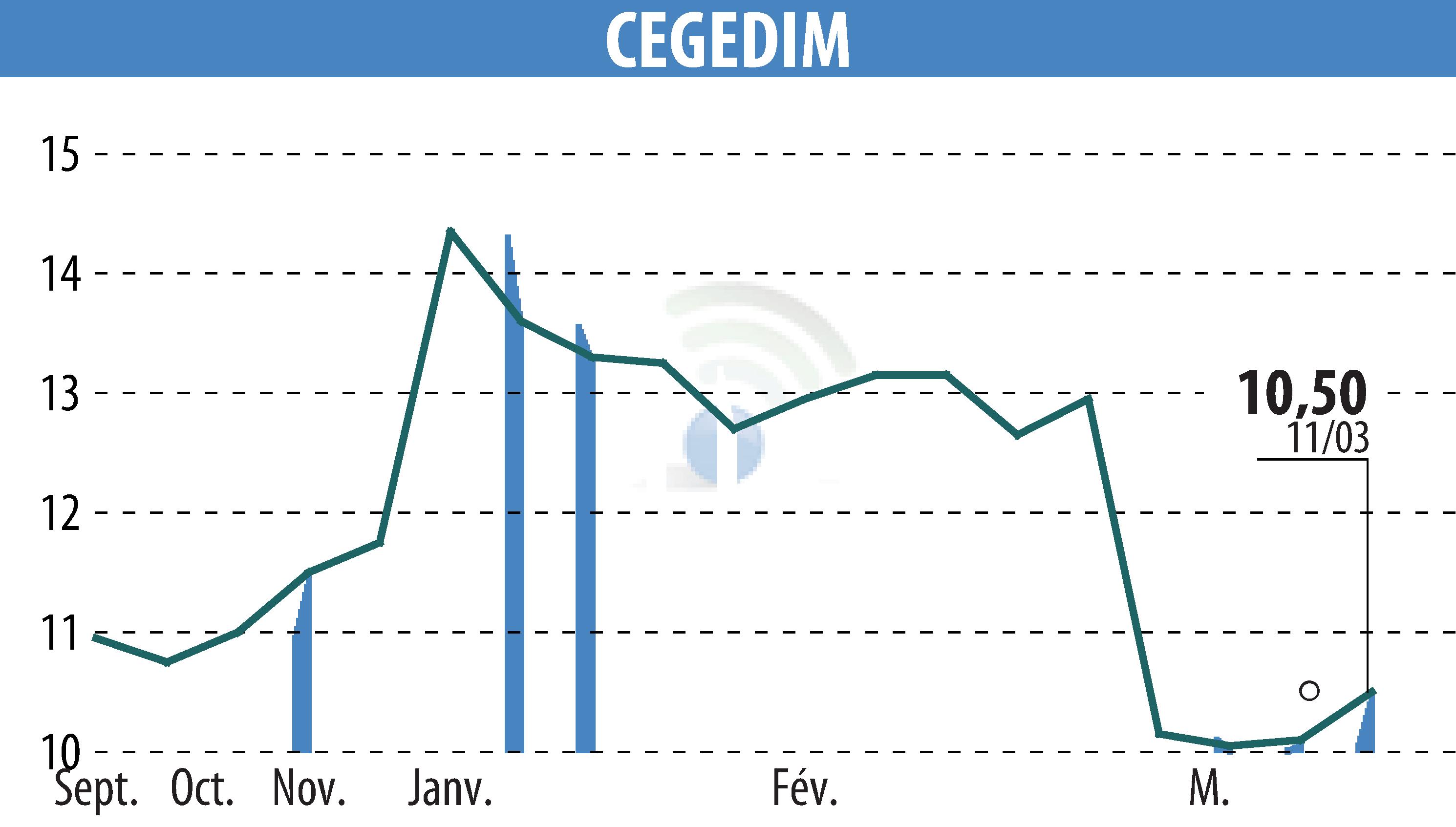 Stock price chart of CEGEDIM (EPA:CGM) showing fluctuations.