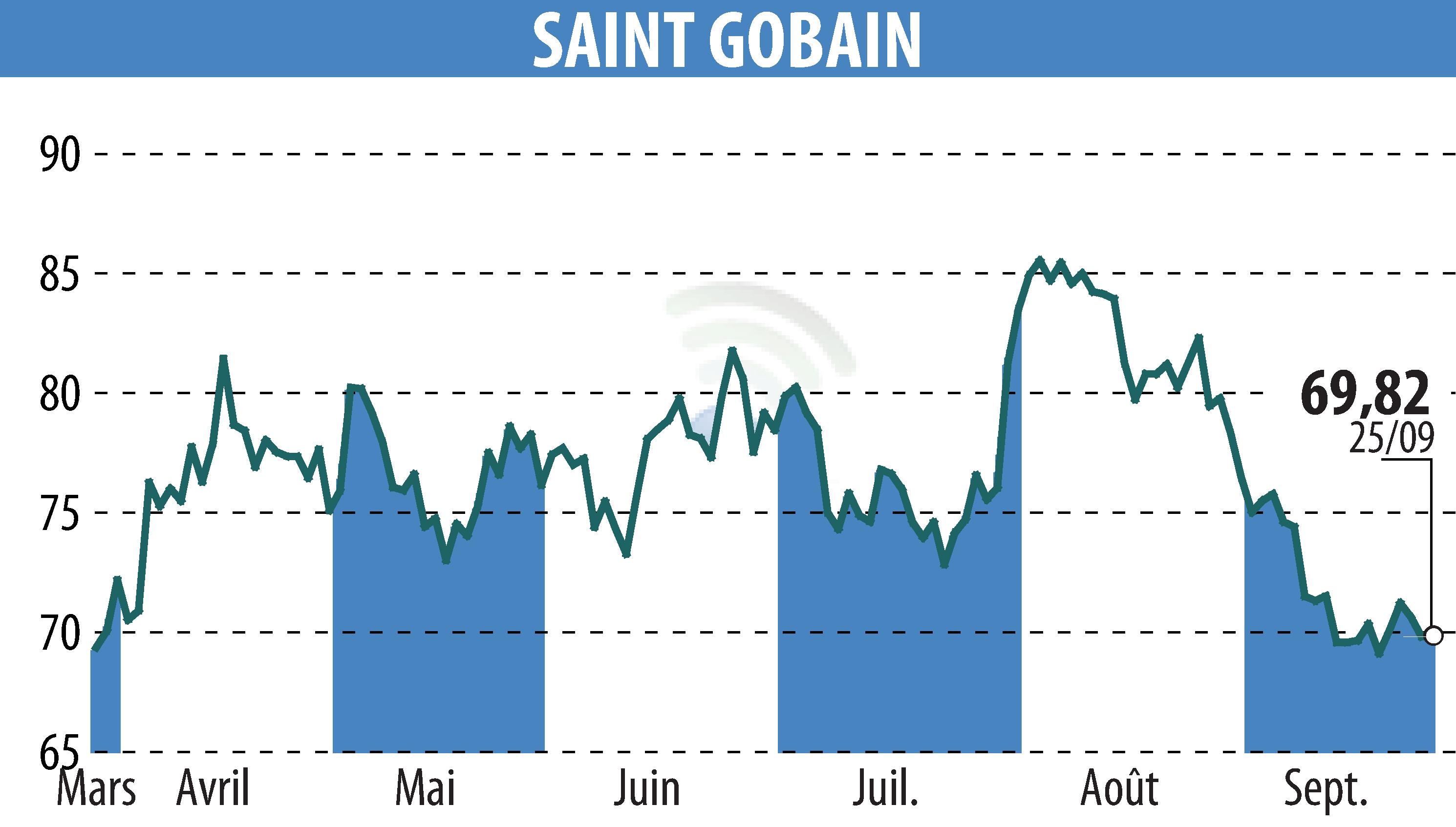 Graphique de l'évolution du cours de l'action SAINT-GOBAIN (EPA:SGO).