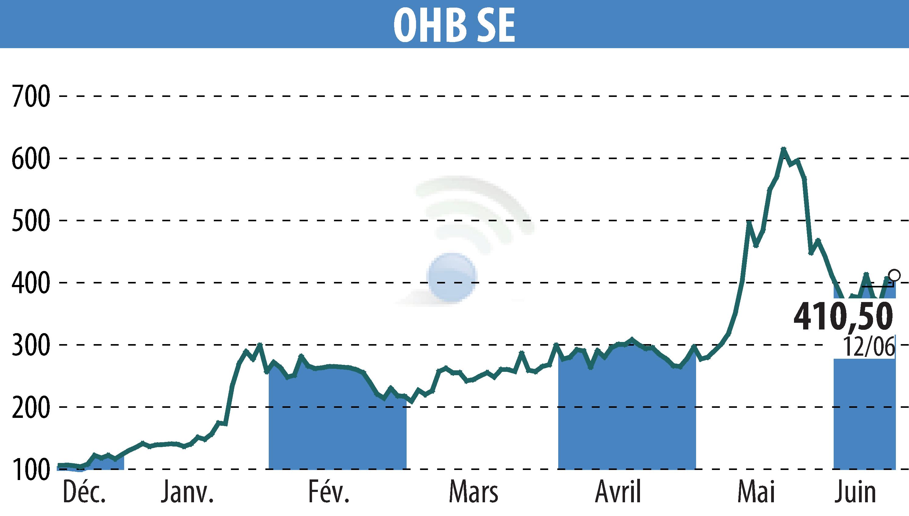 Graphique de l'évolution du cours de l'action OHB AG (EBR:OHB).