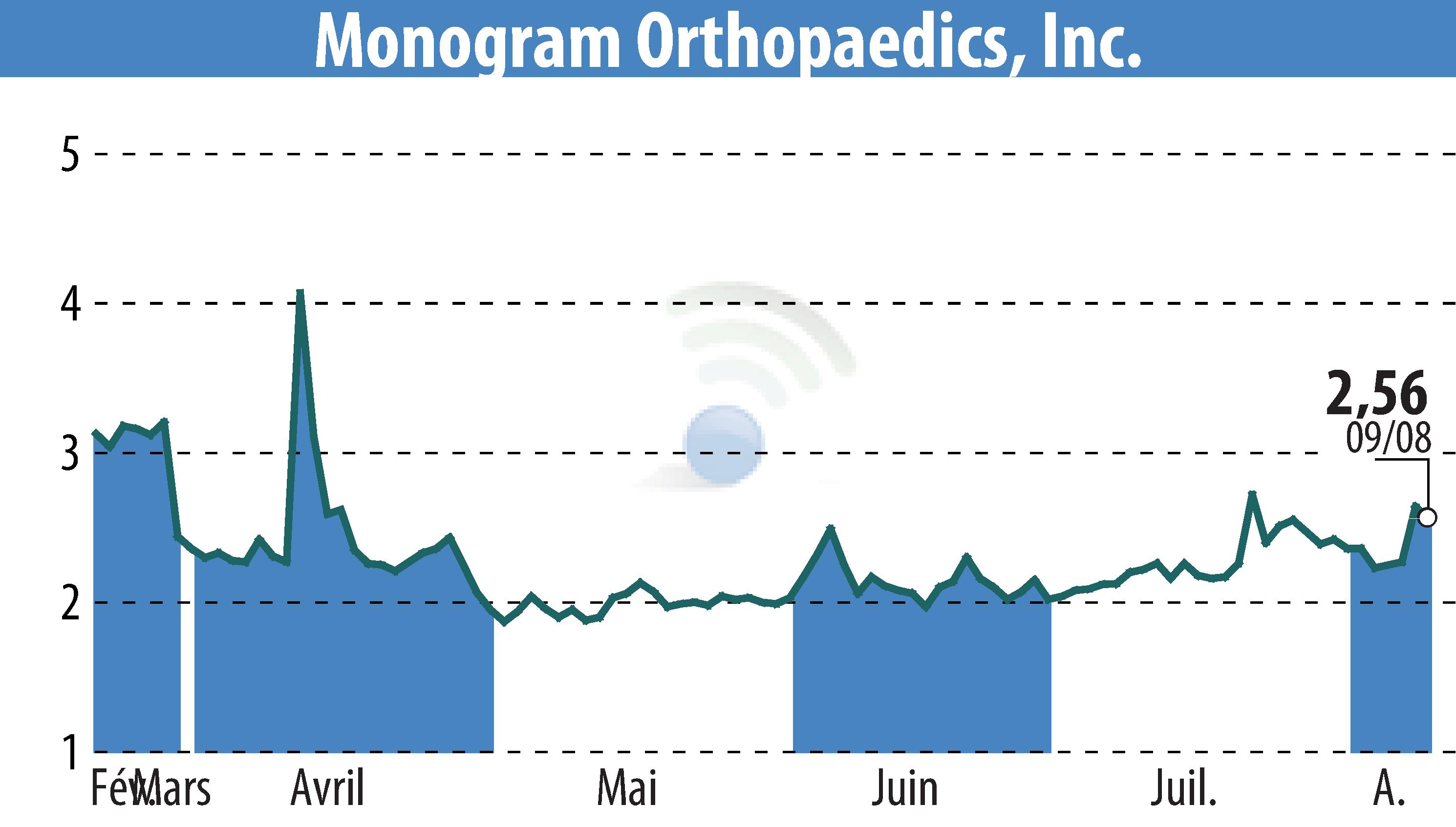 Stock price chart of MONOGRAM ORTHOPAEDICS INC (EBR:MGRM) showing fluctuations.