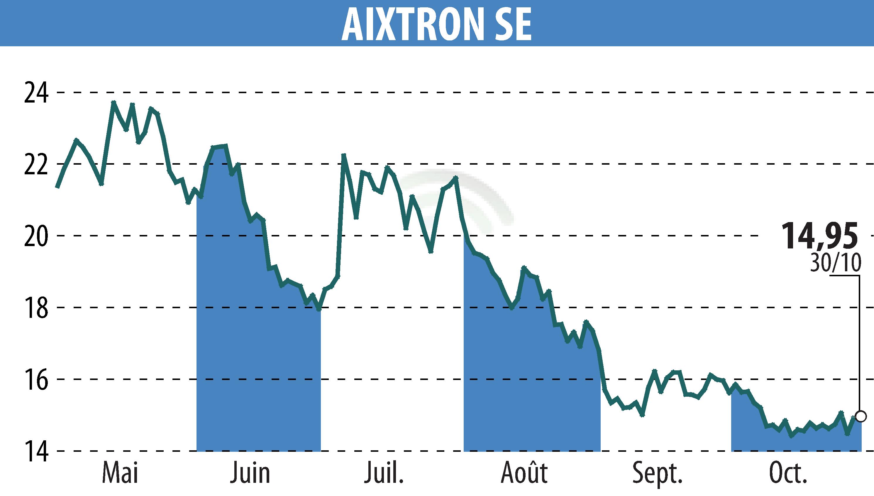 Graphique de l'évolution du cours de l'action AIXTRON SE (EBR:AIXA).