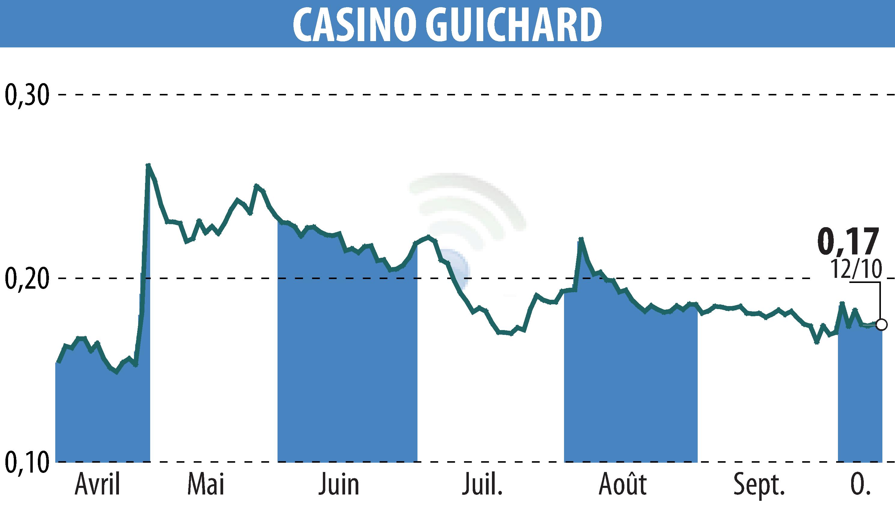 Graphique de l'évolution du cours de l'action CASINO GUICHARD PERRACHON (EPA:CO).