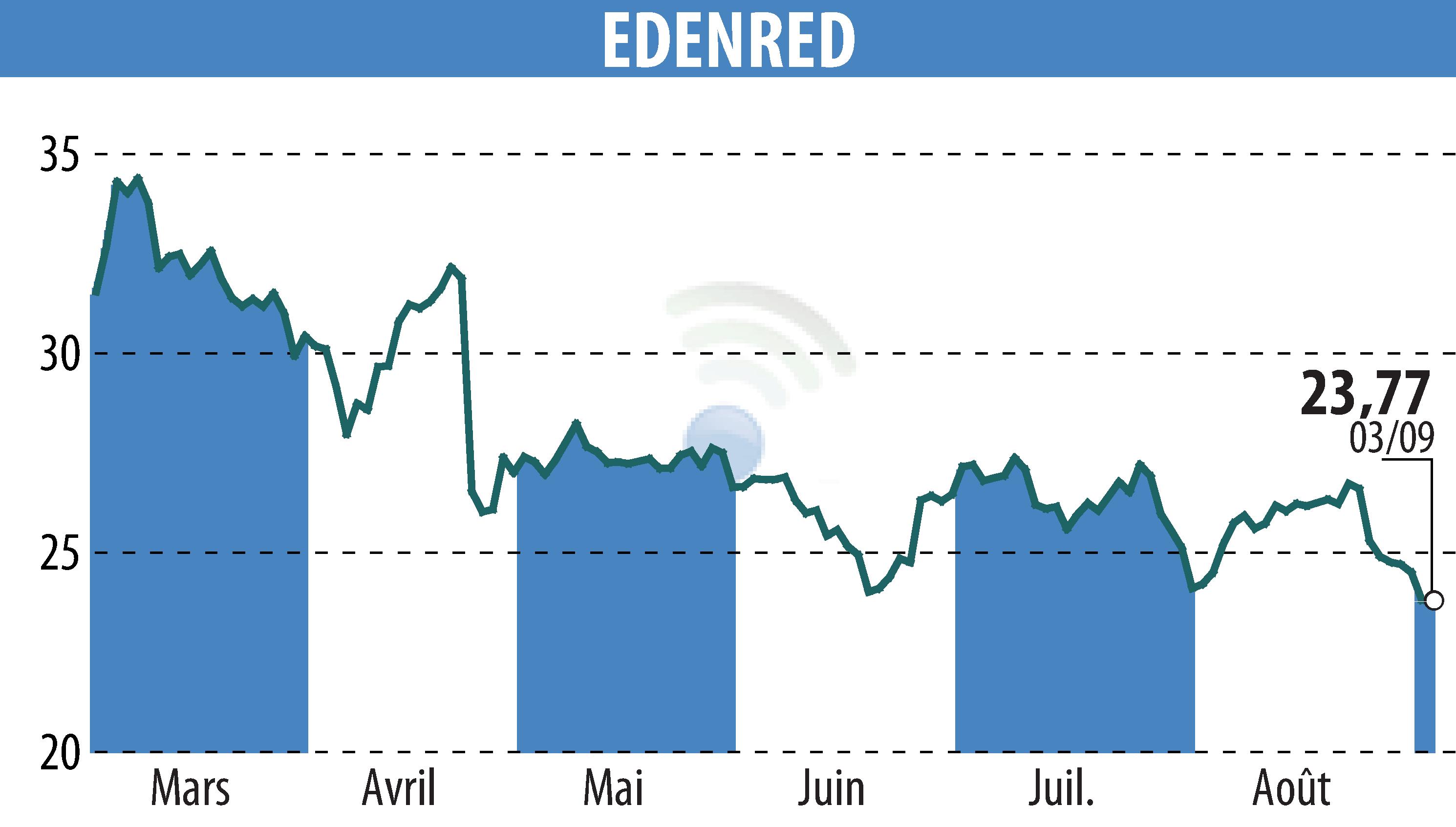 Graphique de l'évolution du cours de l'action EDENRED (EPA:EDEN).