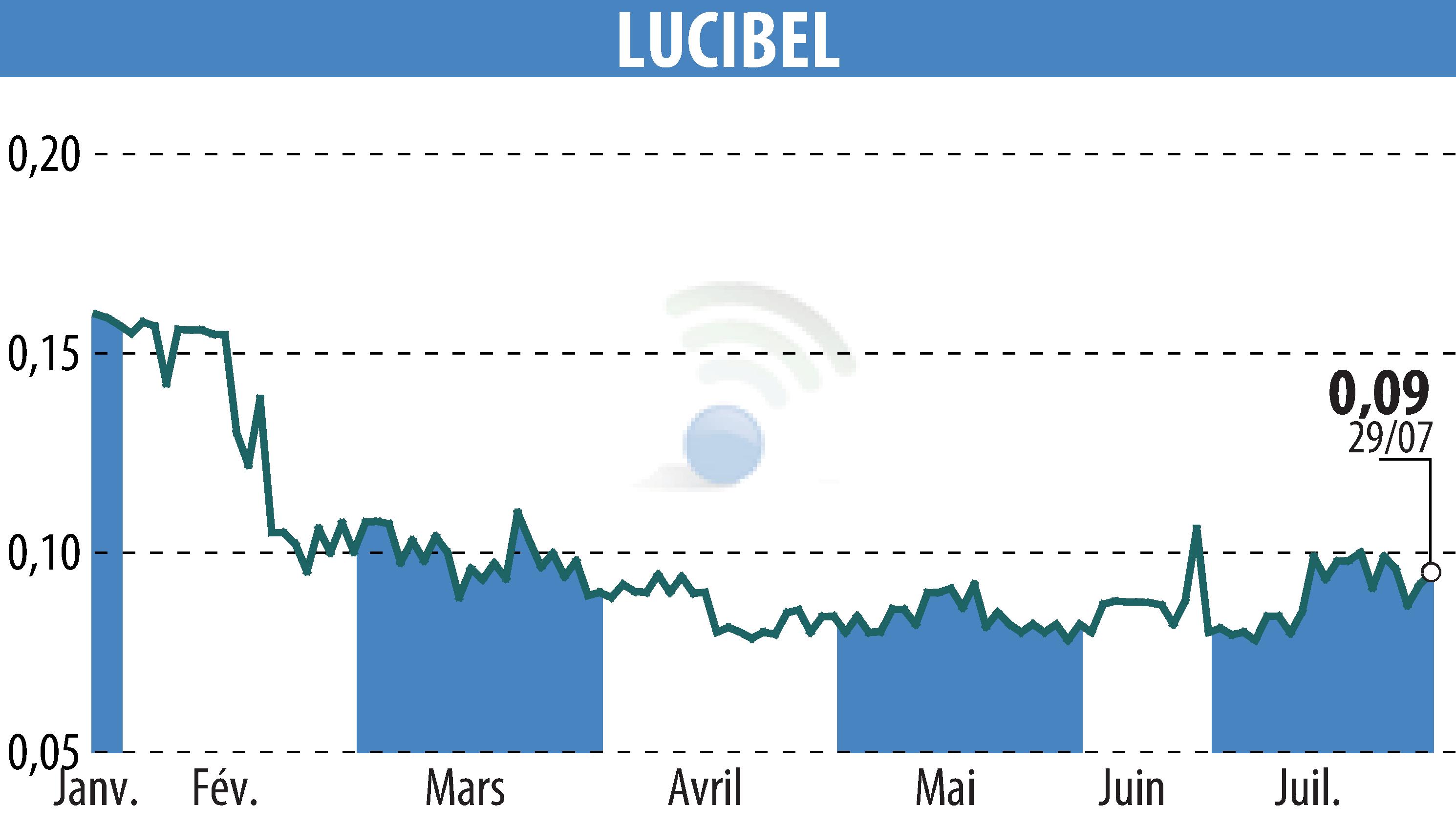 Stock price chart of LUCIBEL (EPA:ALUCI) showing fluctuations.