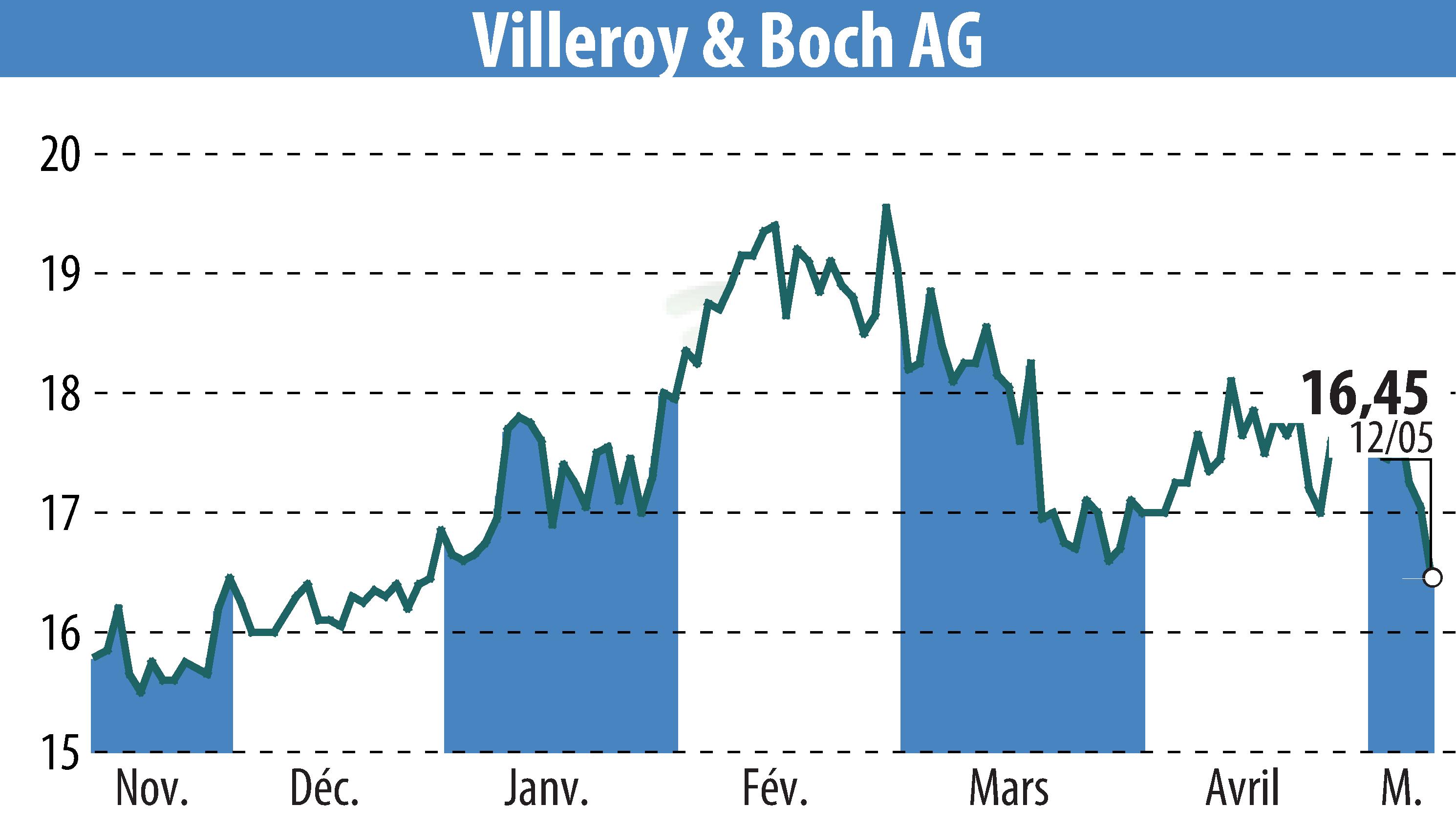 Graphique de l'évolution du cours de l'action Villeroy & Boch AG (EBR:VIB3).