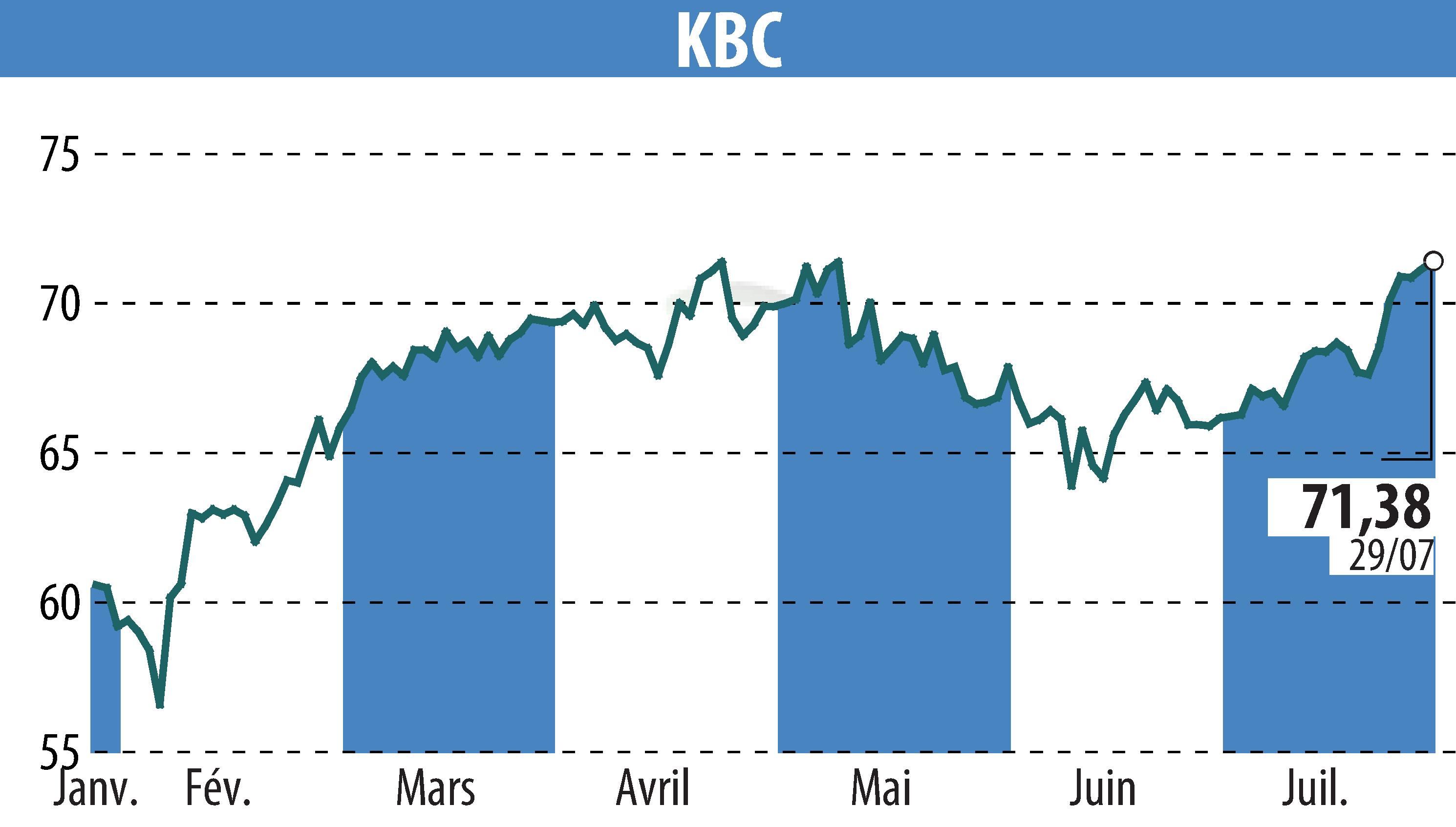 Stock price chart of KBC (EBR:KBC) showing fluctuations.