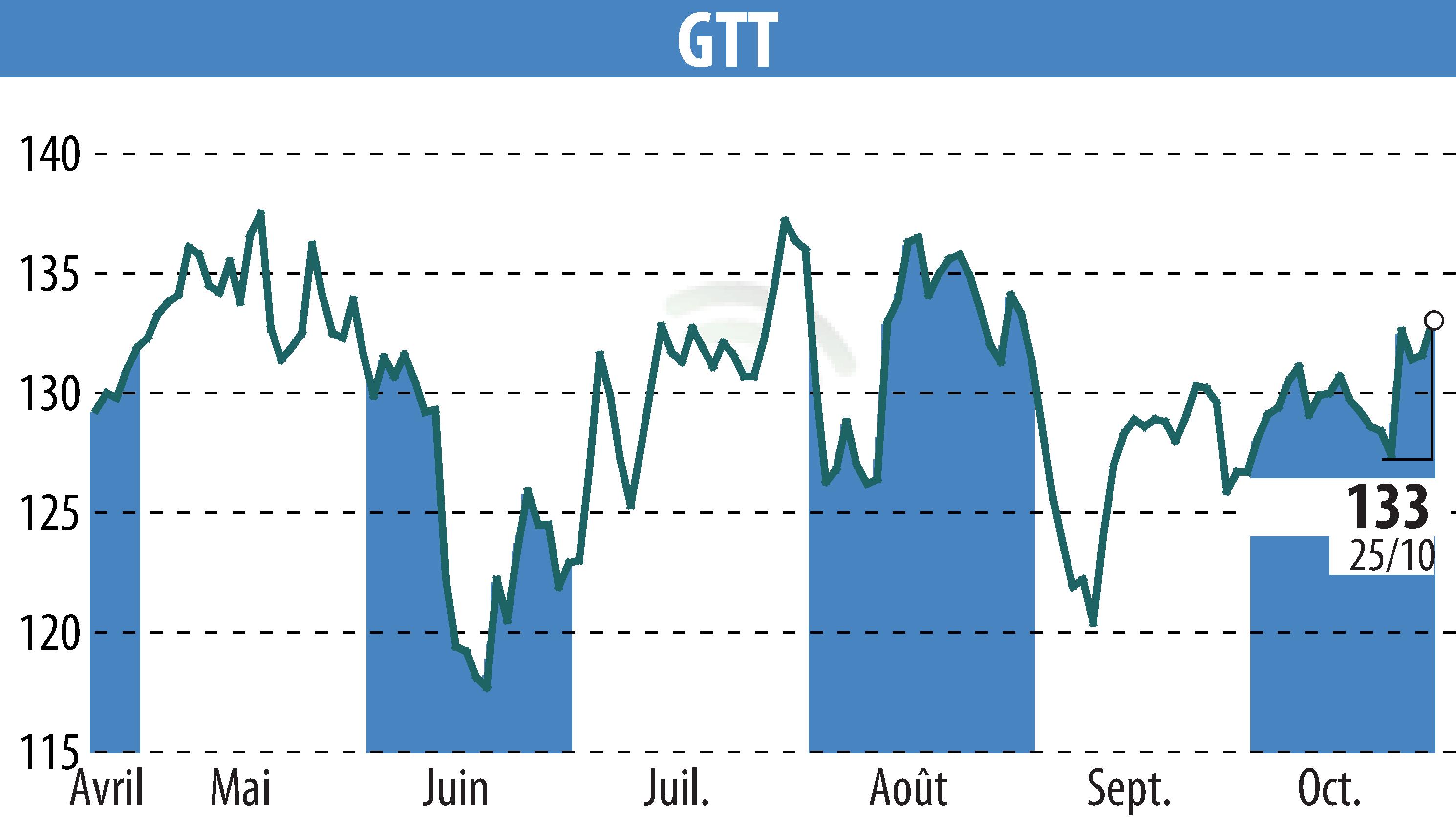 Stock price chart of GTT (EPA:GTT) showing fluctuations.